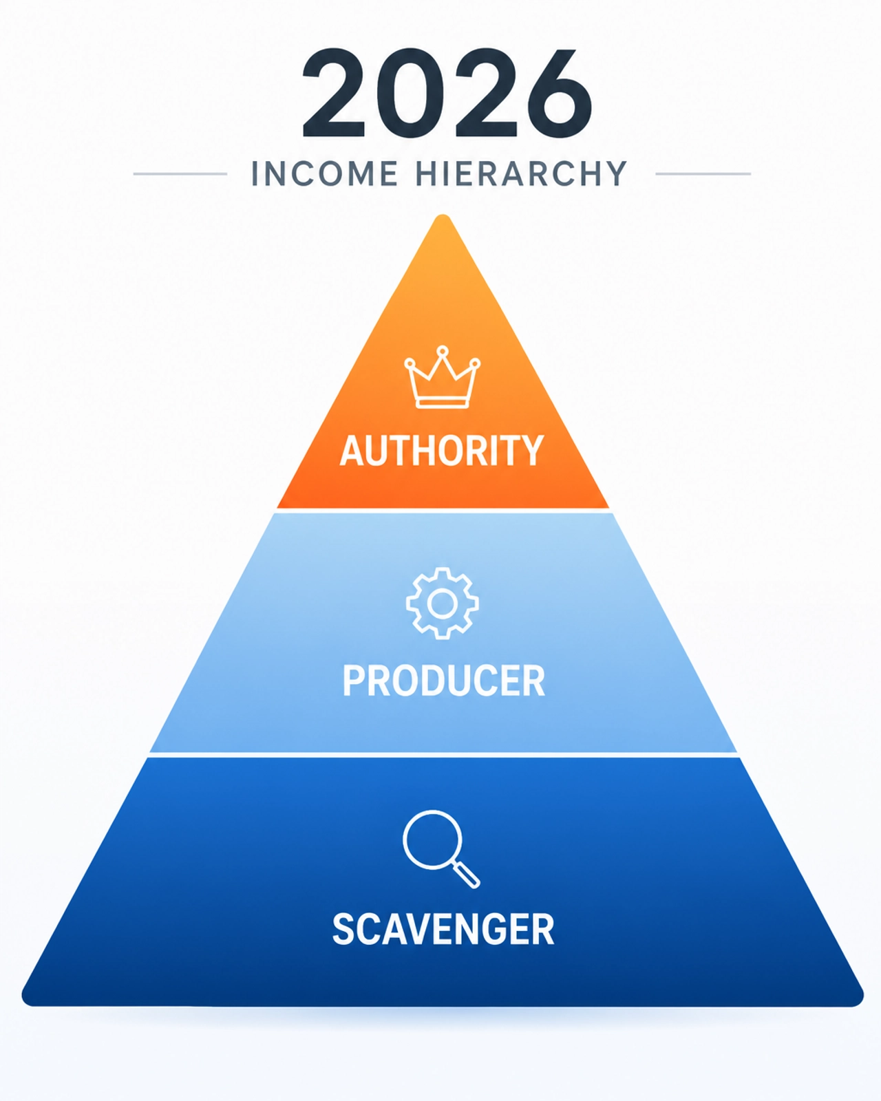 The 2026 Affiliate Income Hierarchy