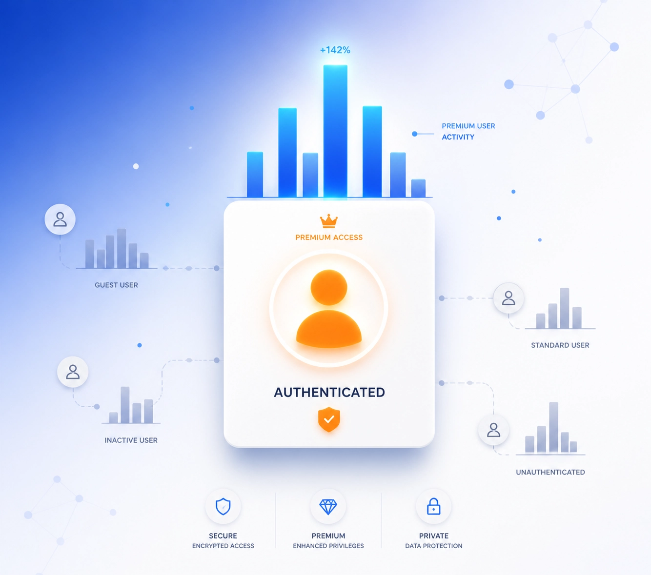 Data chart showing why authenticated users offer the best traffic for affiliate marketing ROI.