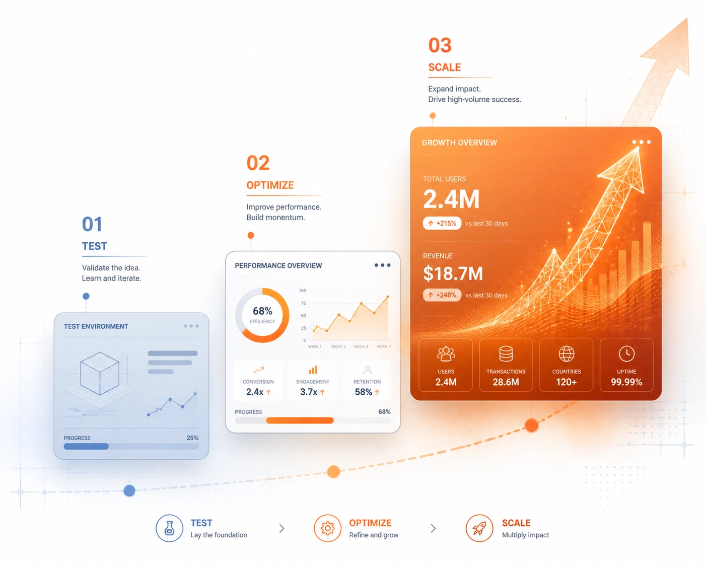 Digital blueprint for scaling traffic to achieve high-traffic exposure on an ad exchange platform.