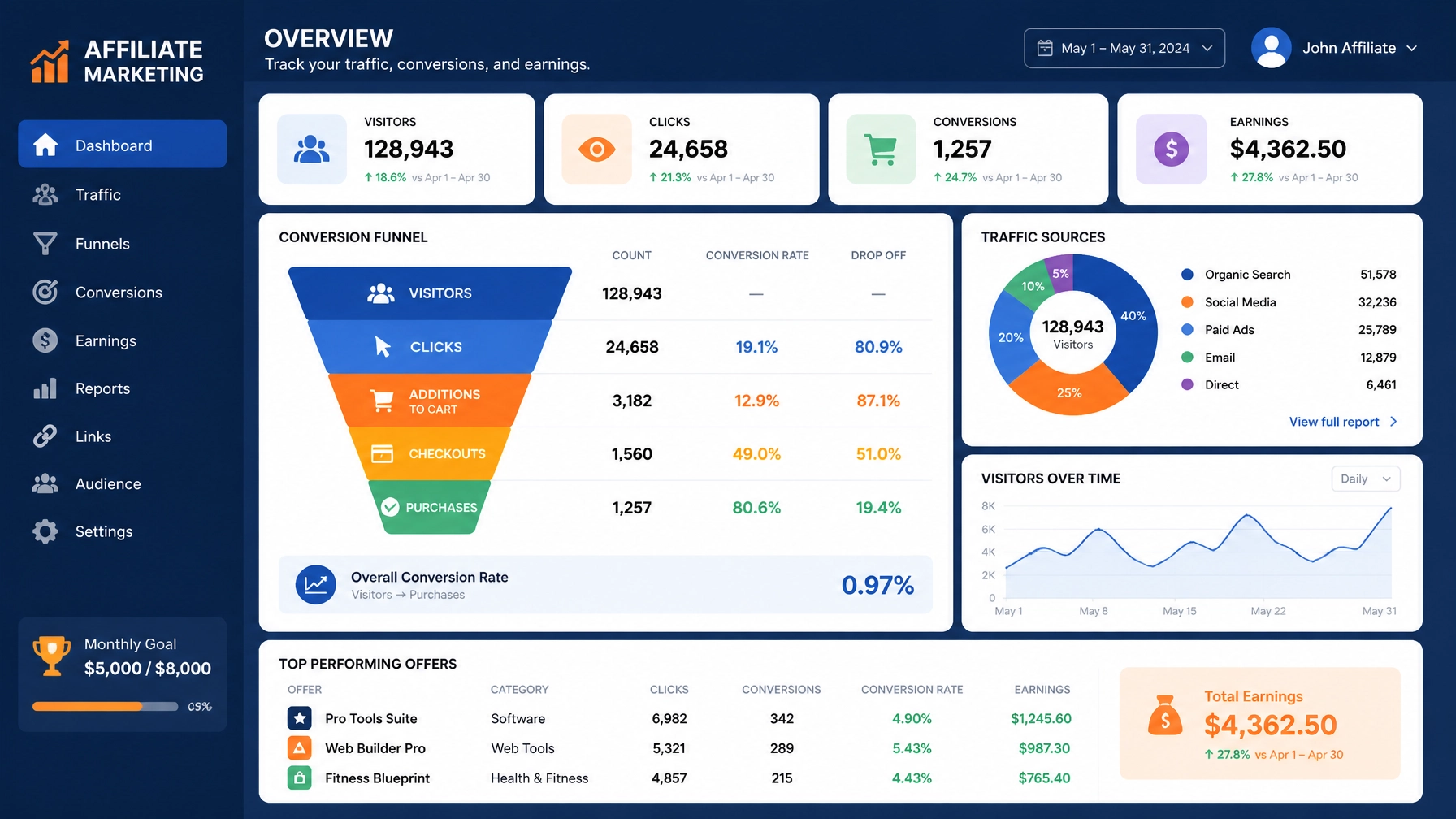 A flat vector illustration representing affiliate marketing conversion funnels and visitor traffic metrics