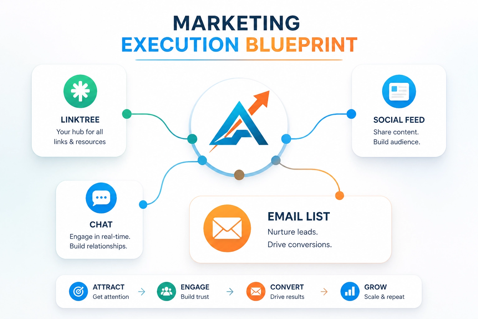 Marketing Execution Blueprint