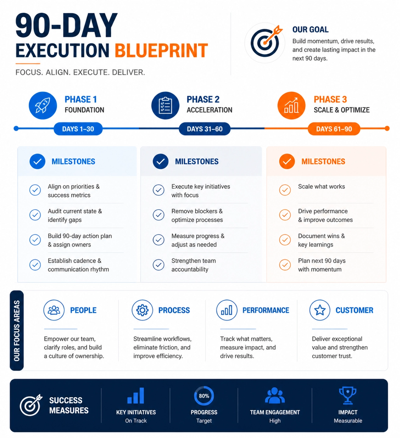 A clean vector execution blueprint infographic with milestone cards, 90-day timeline, sharp typography, professional blue and orange palette