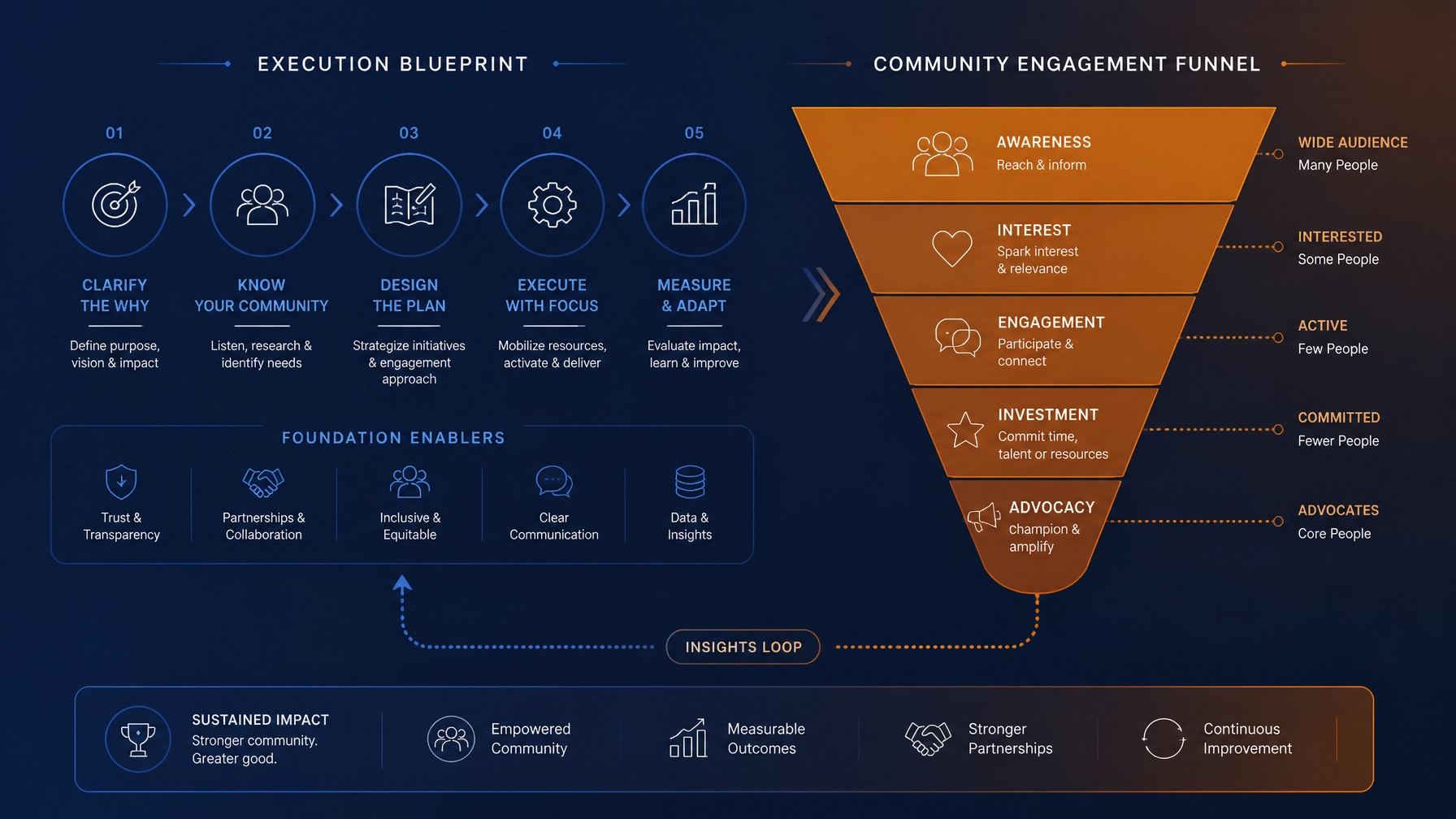 Minimalist vector diagram representing an execution blueprint and community engagement funnel