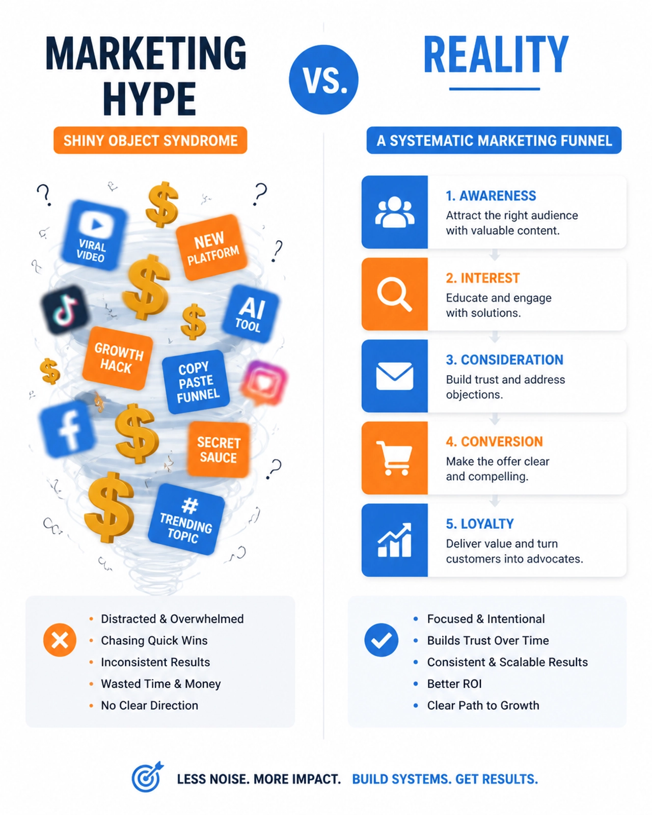 Illustration of marketing hype vs structured reality