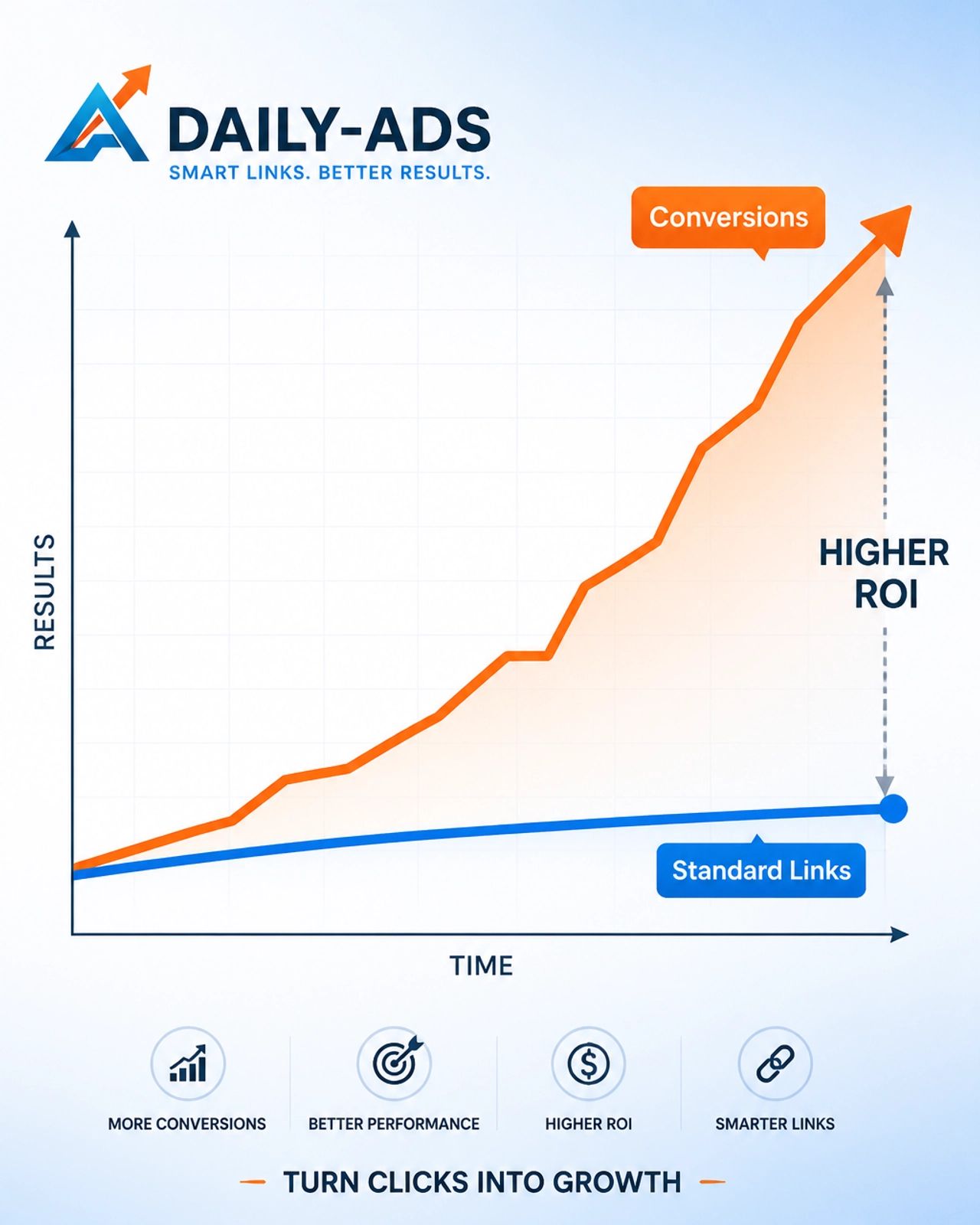 A professional business growth chart showing the massive gap between standard link conversions and choice page conversions.