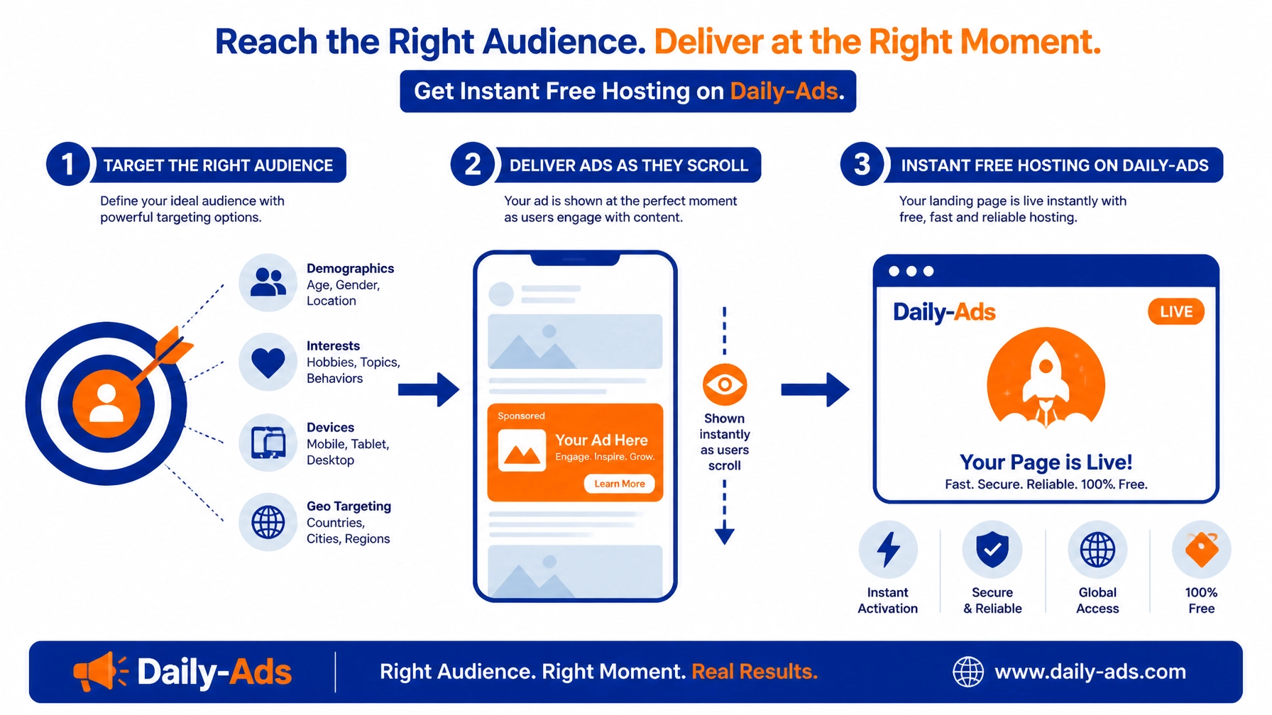 Clean flat illustration of a digital marketing workflow connecting audience targeting and scroll-based ad delivery