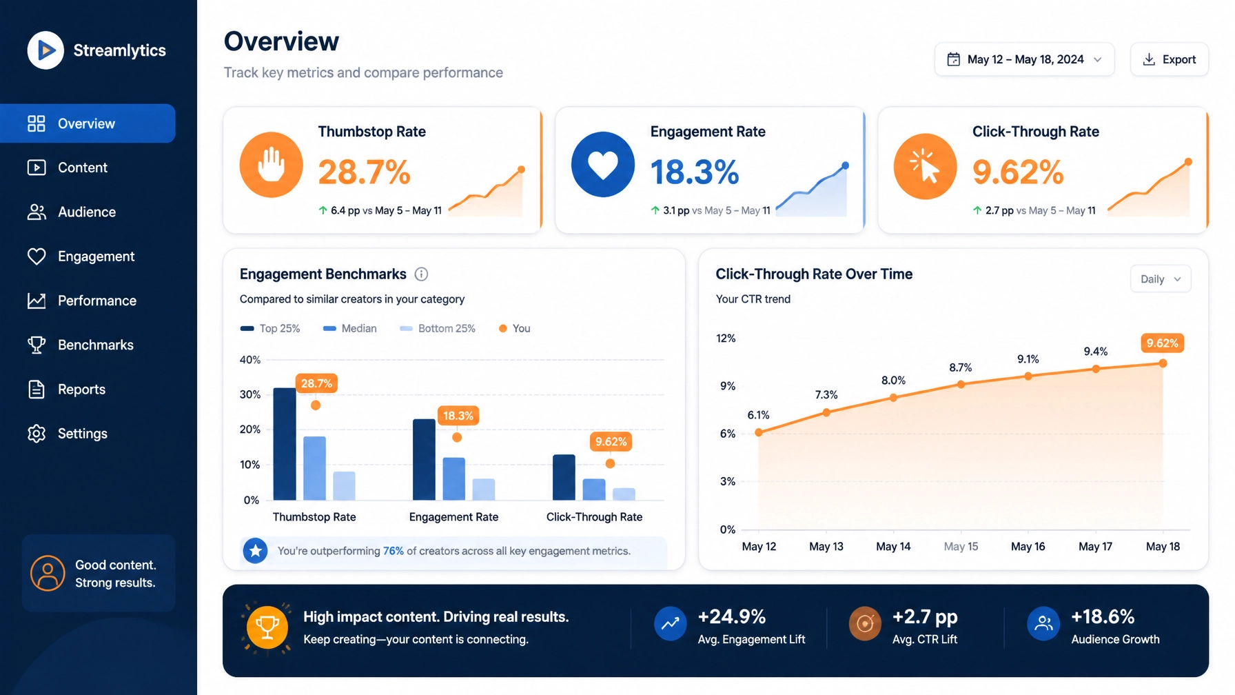 Metrics dashboard showing thumbstop rates, engagement benchmarks, and high click-through rates in deep blue and warm orange tones