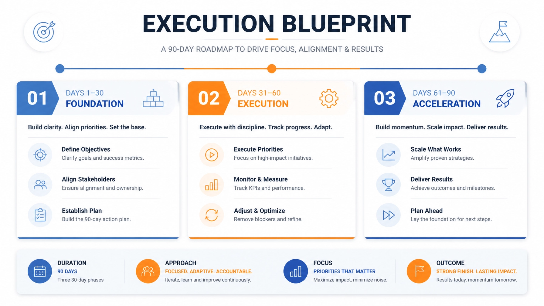 90-Day Execution Blueprint
