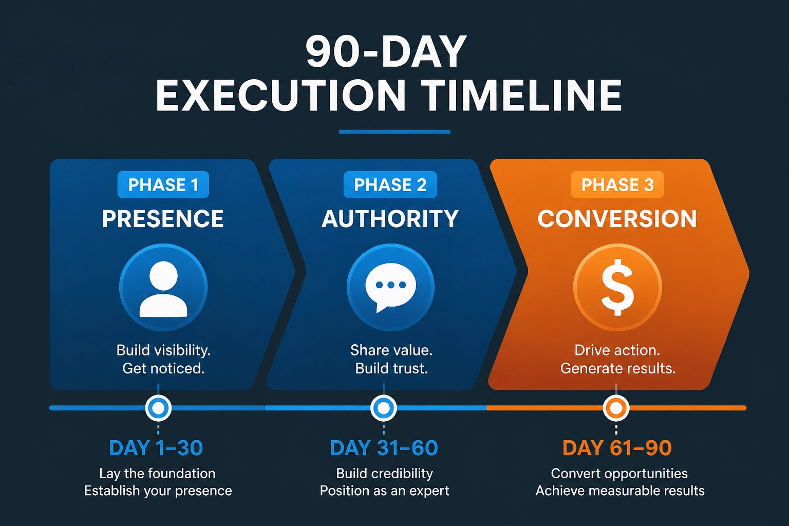 90-Day Execution Blueprint