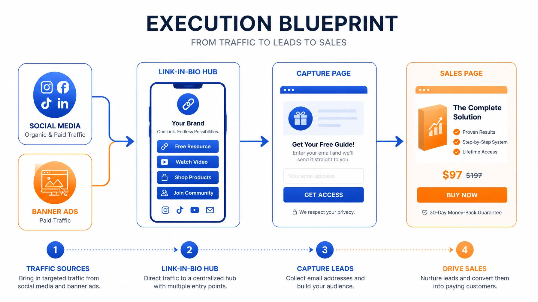 Flowchart showing traffic moving from ads through a Link-in-Bio hub into a focused funnel