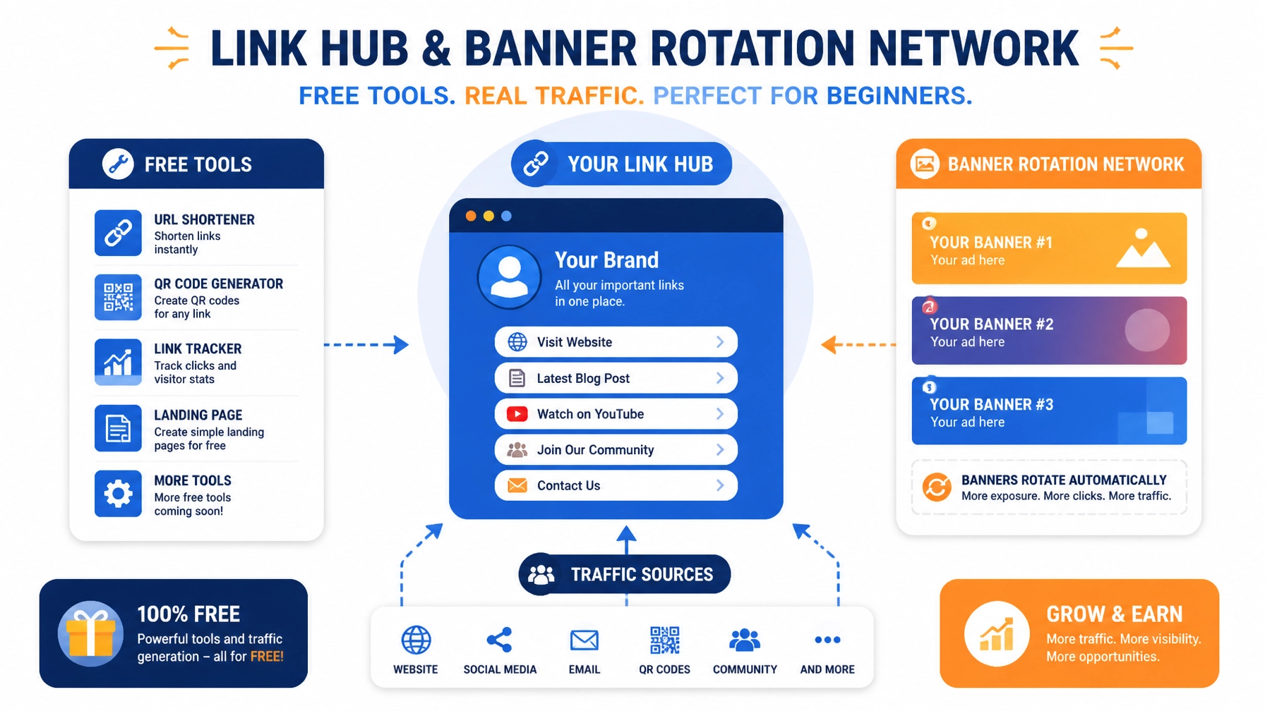 Zero-Budget Infrastructure and Link Hubs