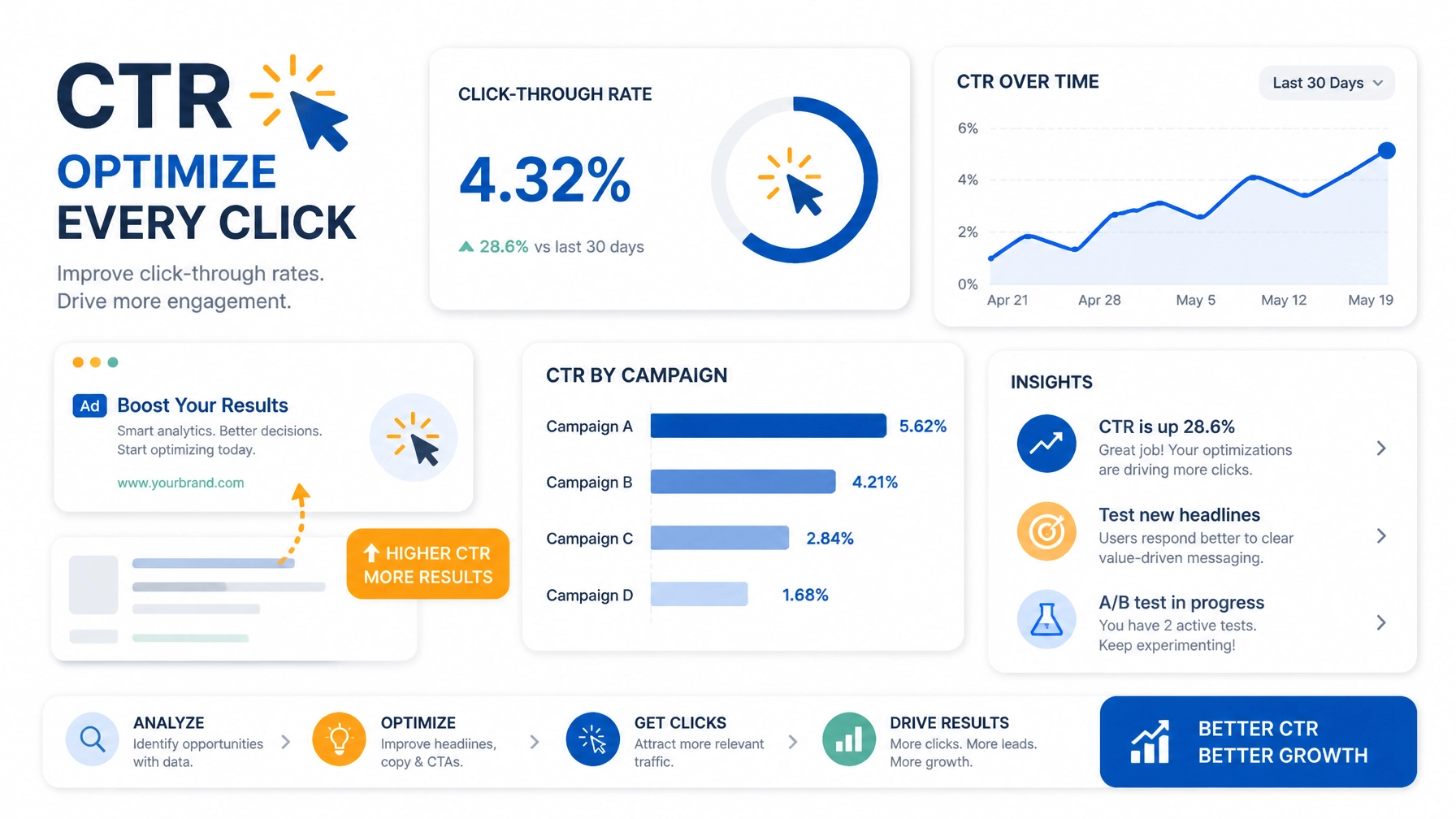Click-Through Rate Optimization and Analytics