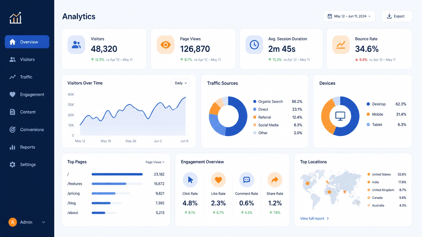 Analytics and visitor engagement tracking