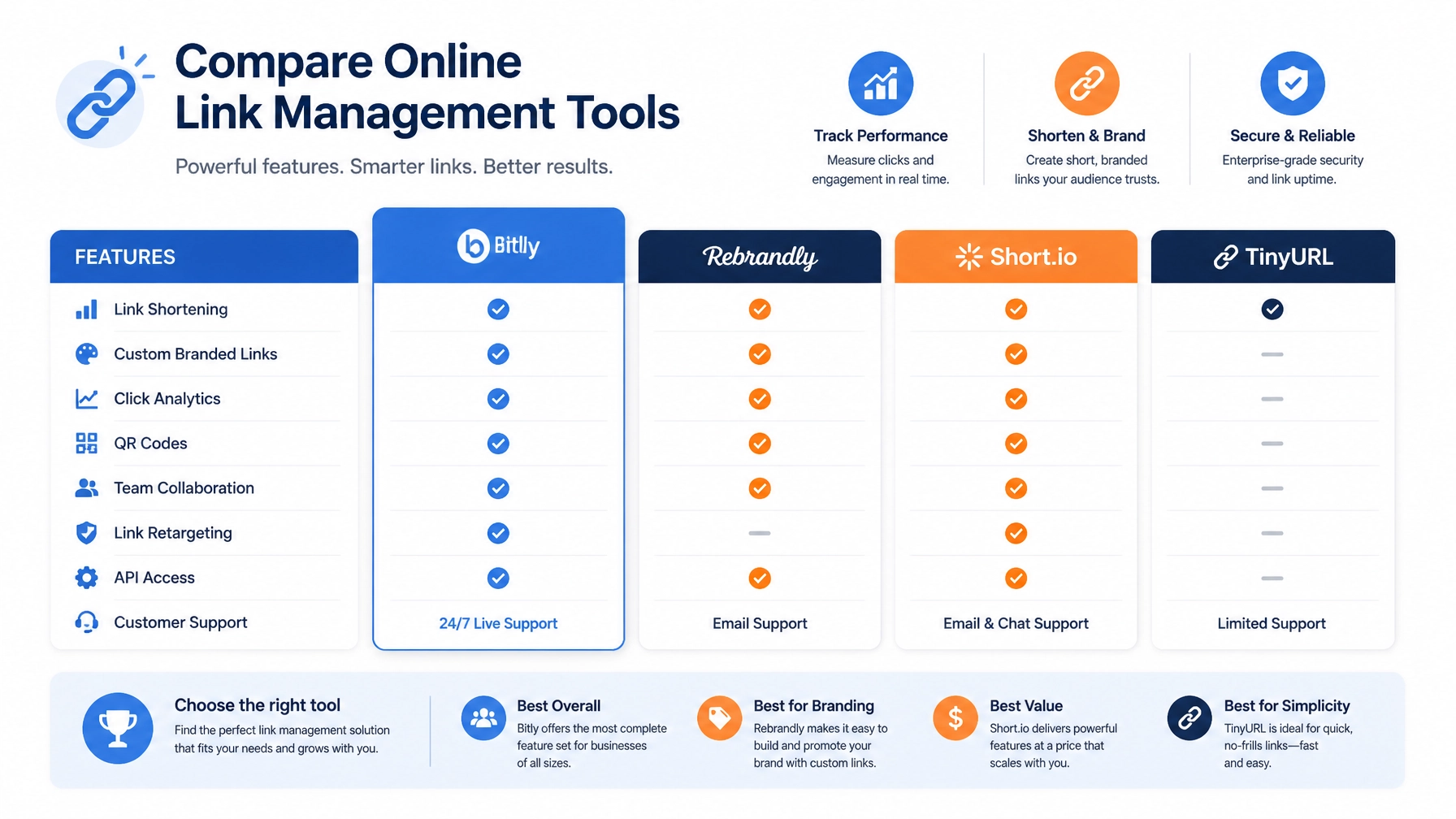 A minimalist flat vector illustration comparing online link management tools