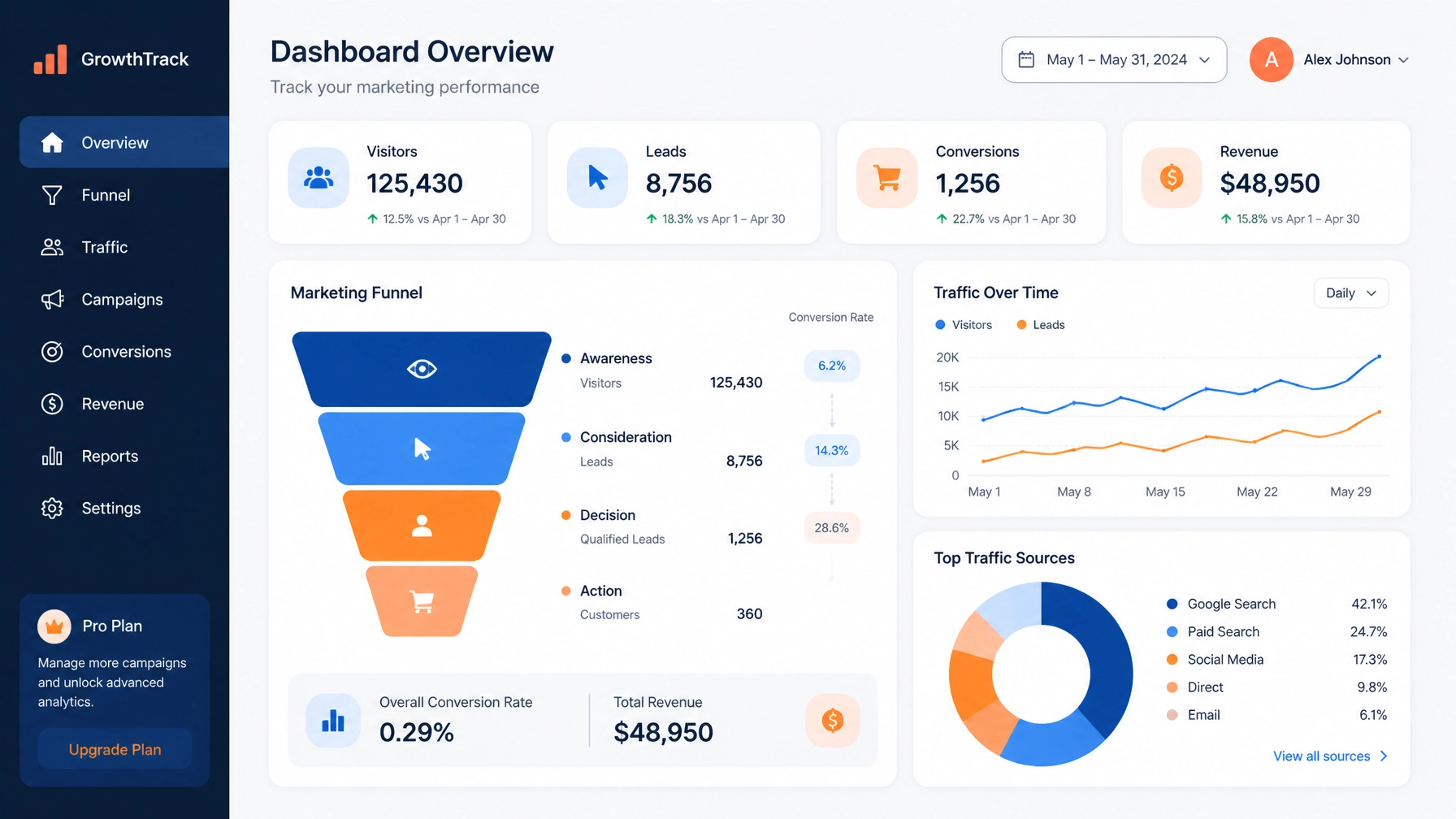 Traffic funnel and marketing analytics dashboard