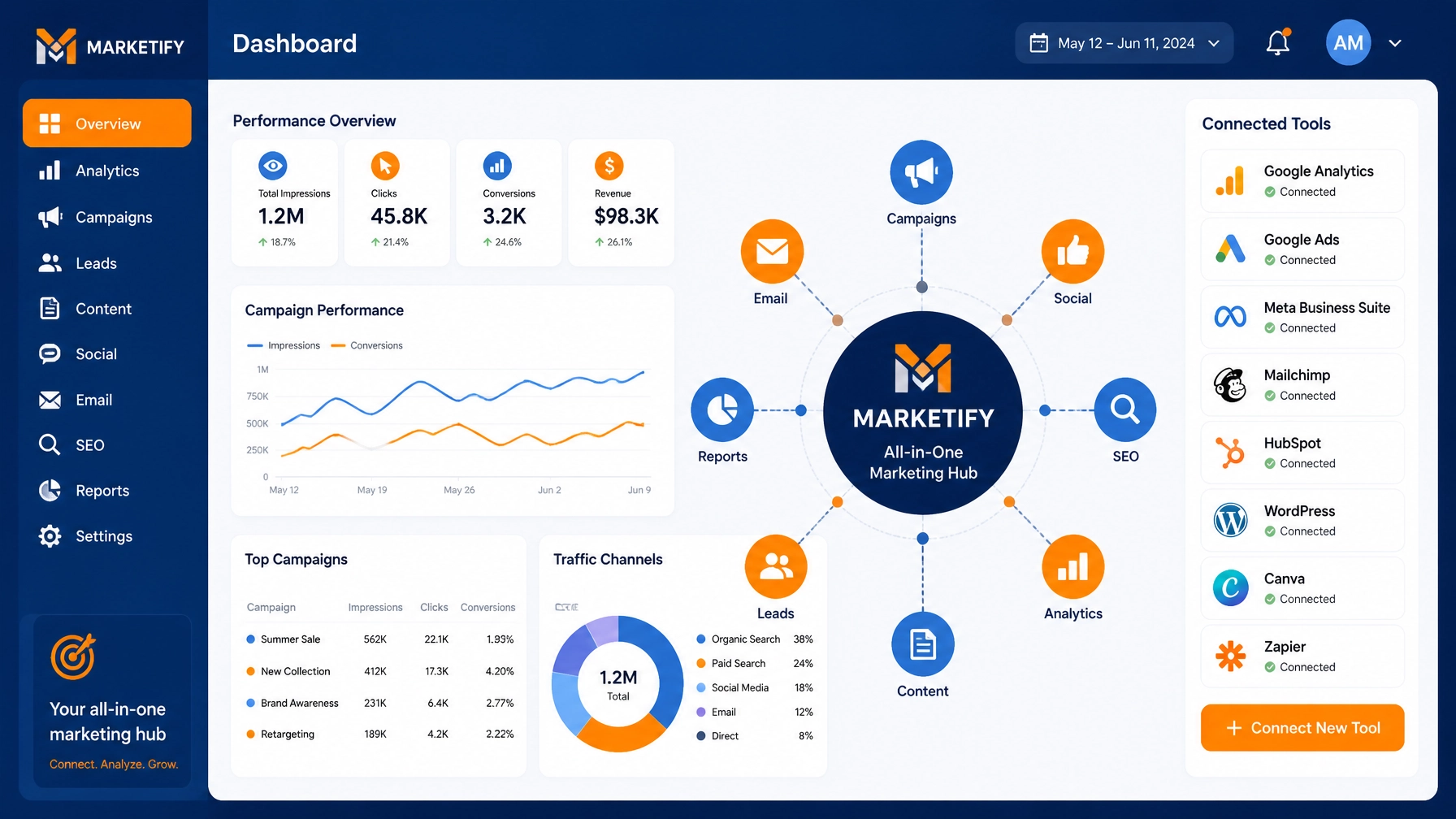 All-in-one marketing dashboard with connected nodes and tools