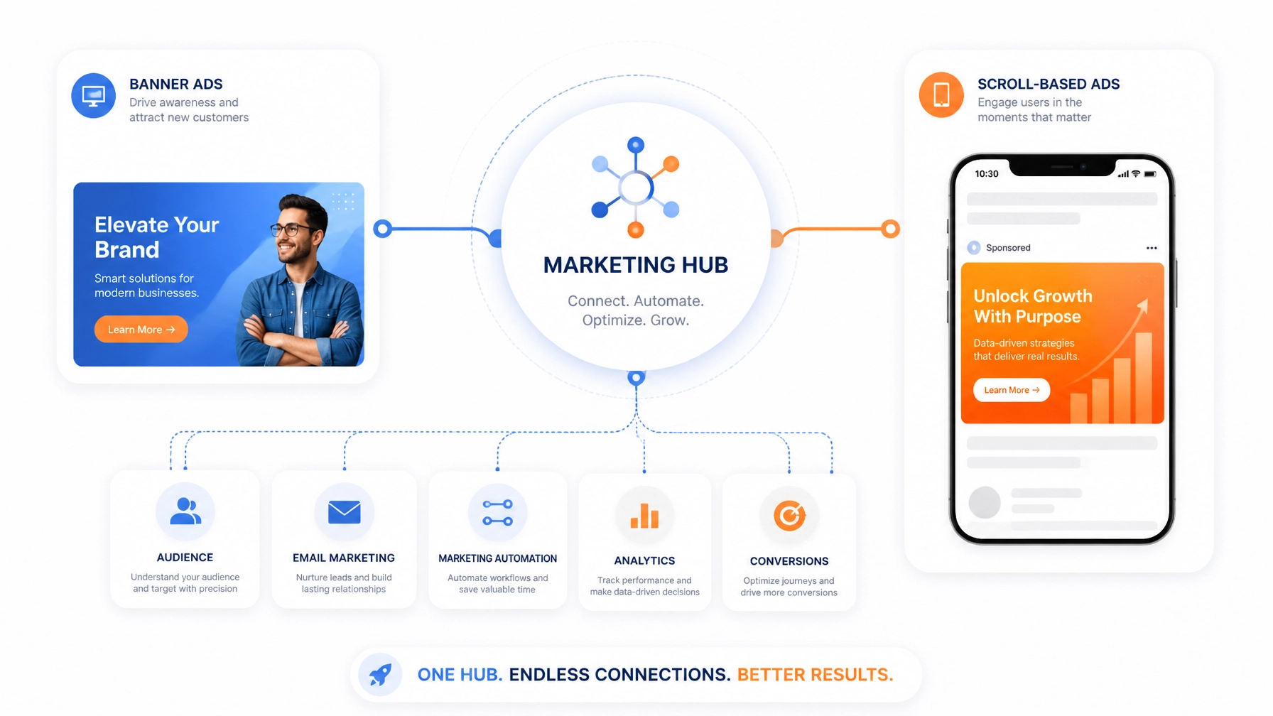 Network visualization of marketing tools and traffic sources