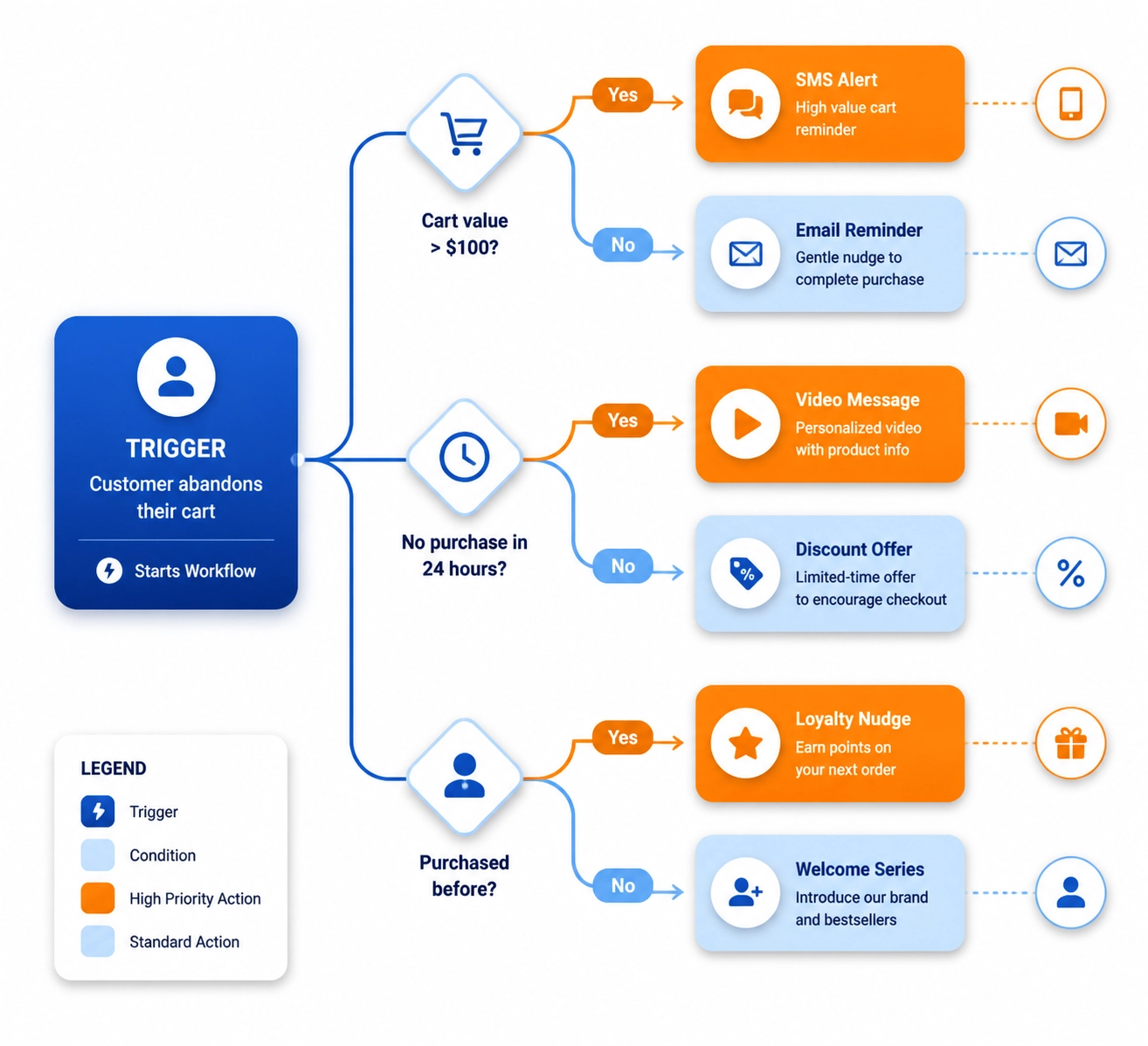 A digital automation logic map illustrating behavioral branching and triggers for a multi-channel marketing flow.