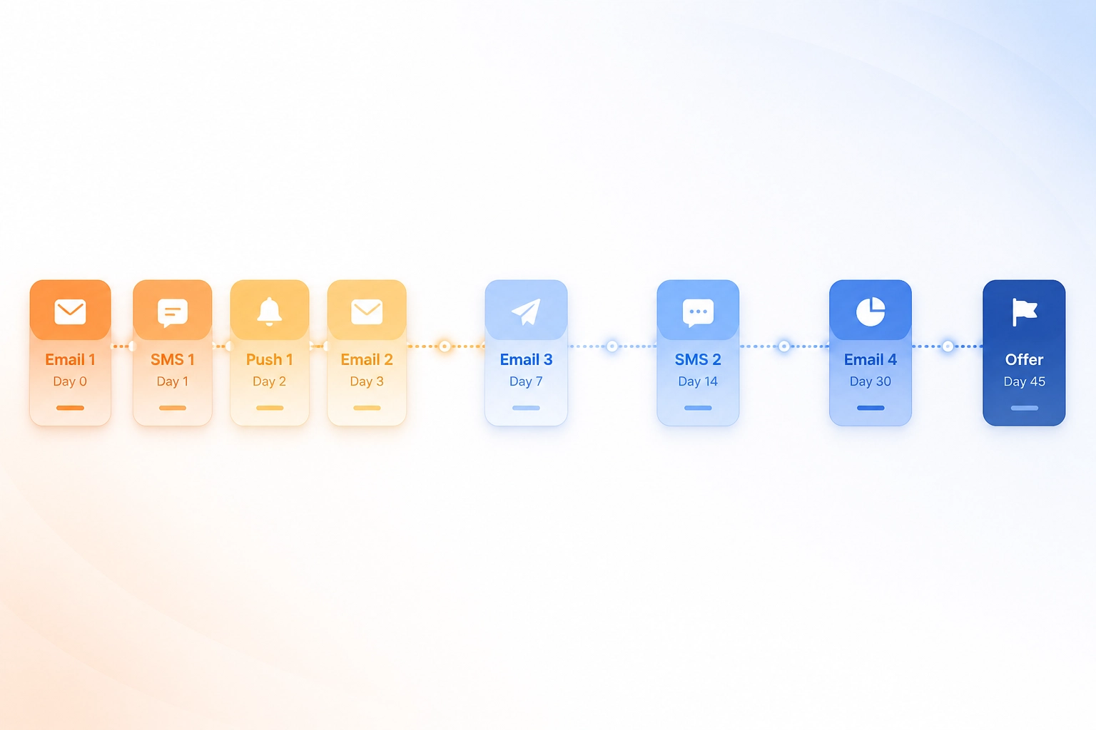 A horizontal timeline illustration showing different phases of a 100-day automated email follow-up drip series.