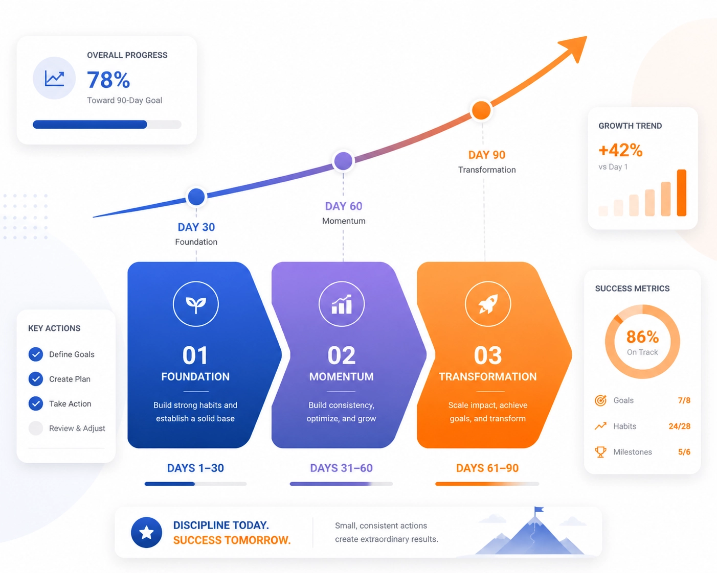 Progress timeline and growth graph showing 90 days of successful marketing funnel execution.