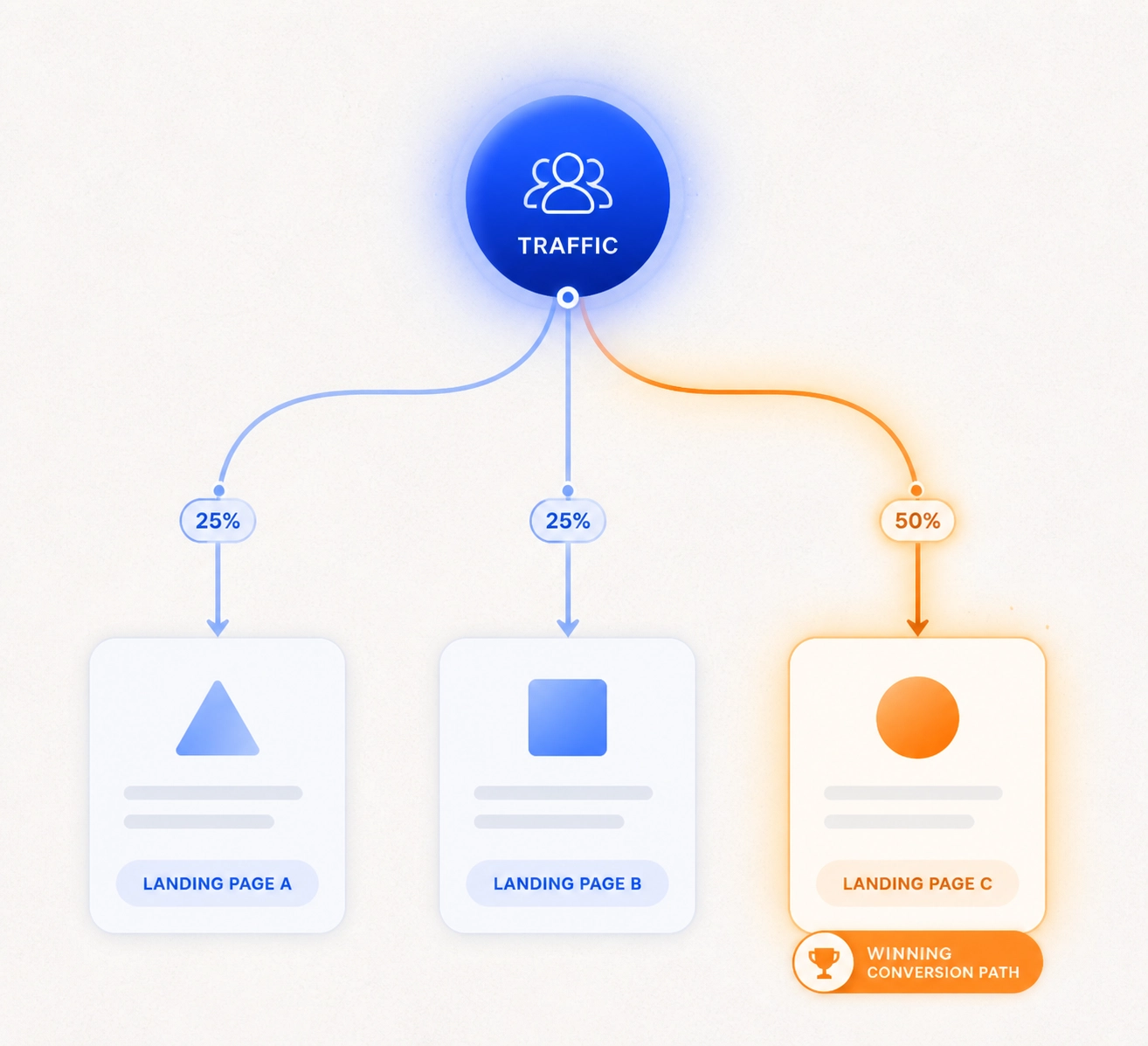 A digital graphic of a link rotator splitting traffic between landing pages to find the winning funnel conversion.