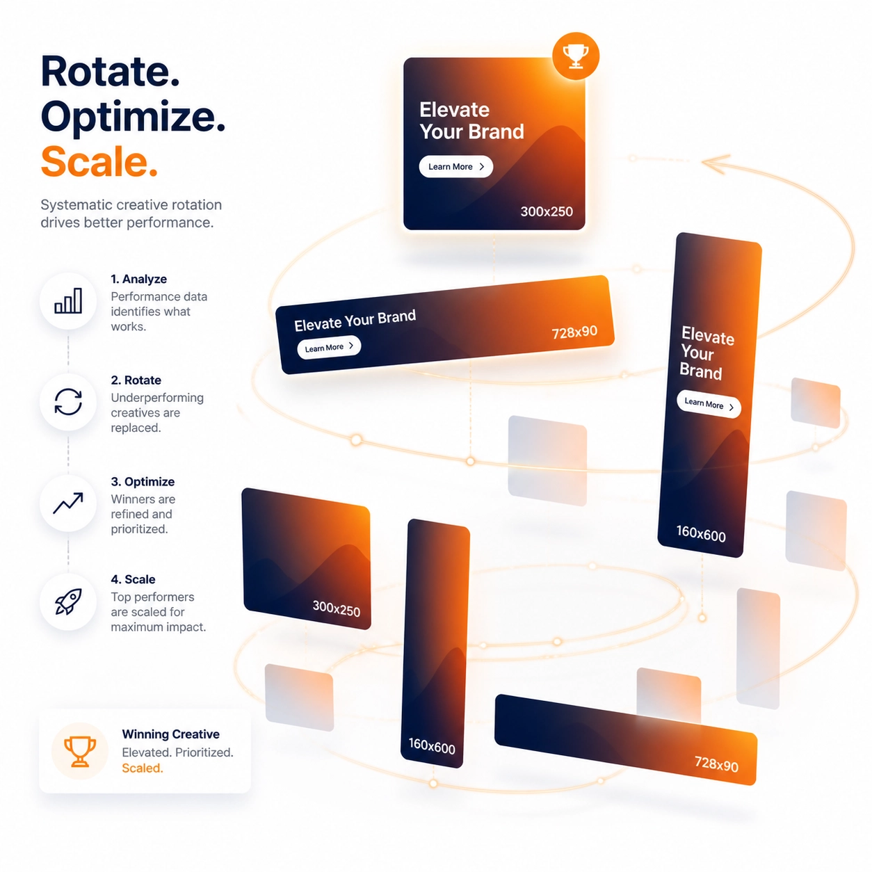 Dynamic rotation of standard banner ad sizes for high-performing display marketing campaigns.