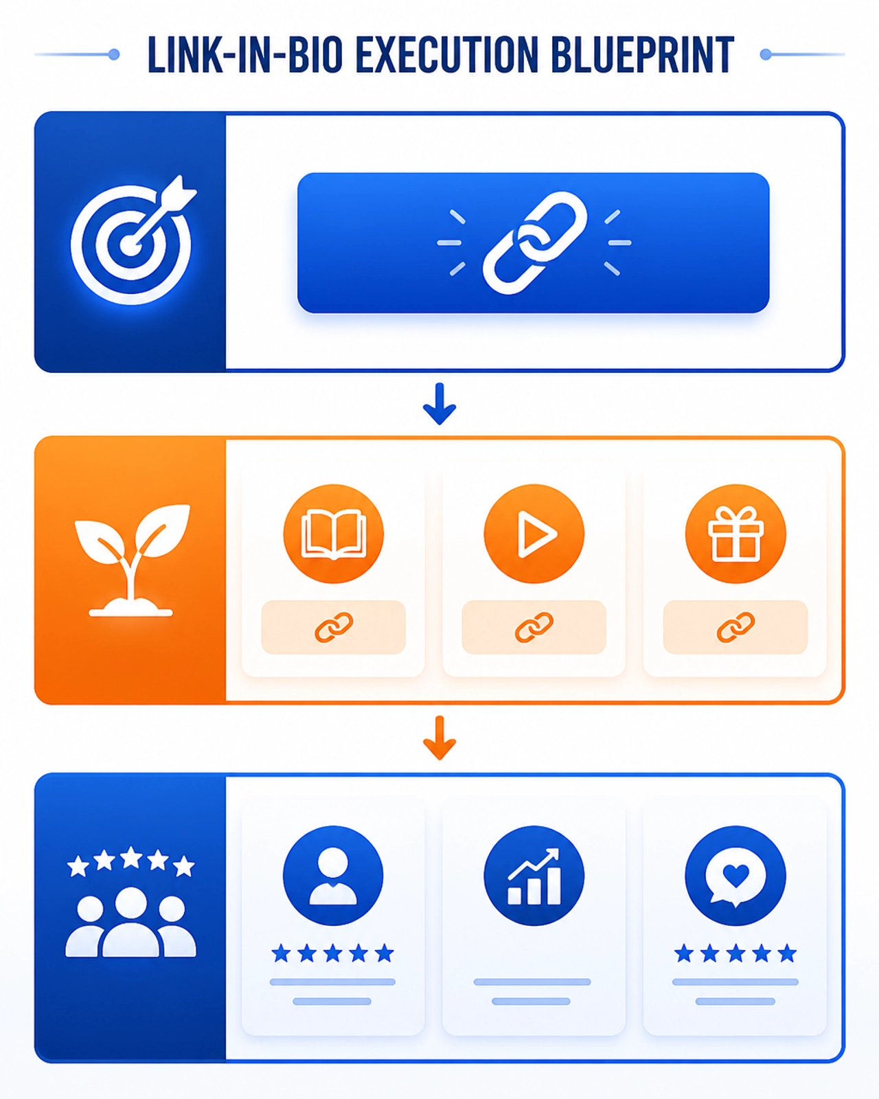Link-in-Bio Execution Blueprint Diagram