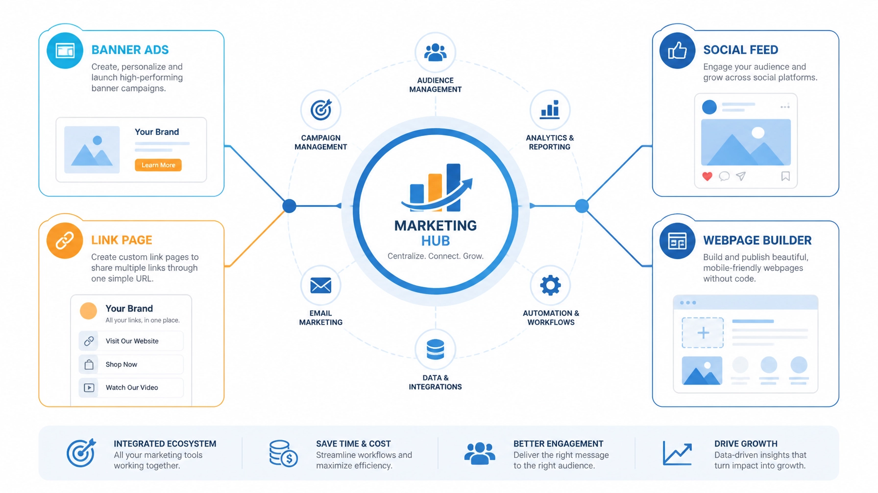 Integrated digital marketing ecosystem showing how Daily-Hub connects with ads and community tools
