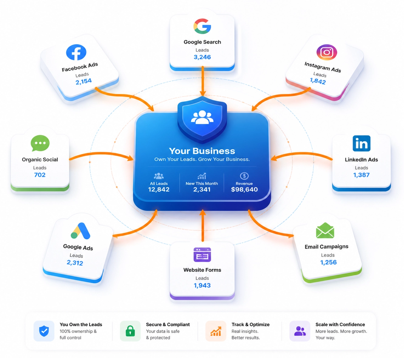Digital marketing ecosystem demonstrating how to get free traffic for affiliate marketing across channels.