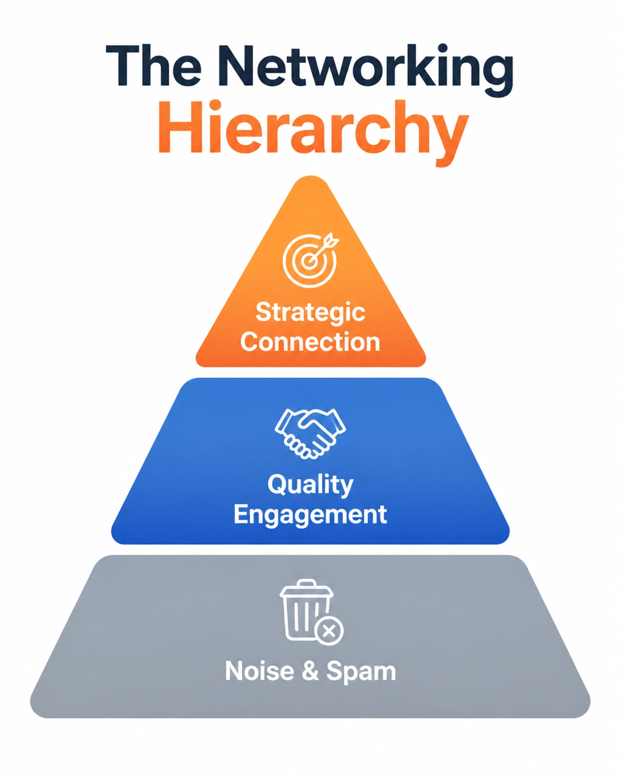 The Networking Hierarchy pyramid showing levels from Noise to Strategic Connection.