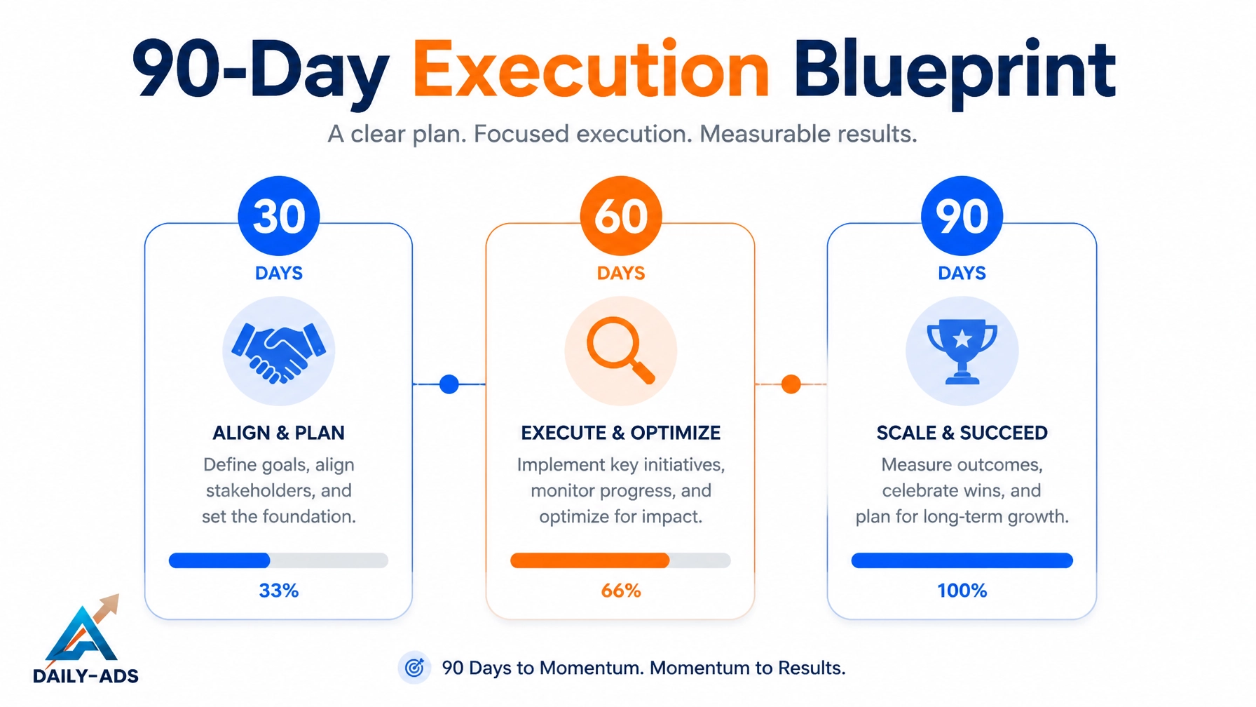 A 90-day execution blueprint visualization for digital marketing networking.