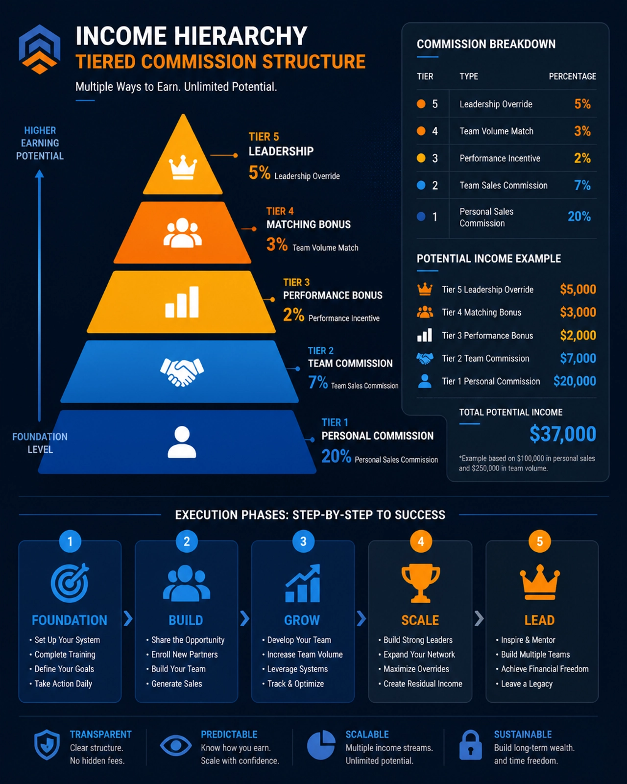 Income hierarchy pyramid and execution phases illustration
