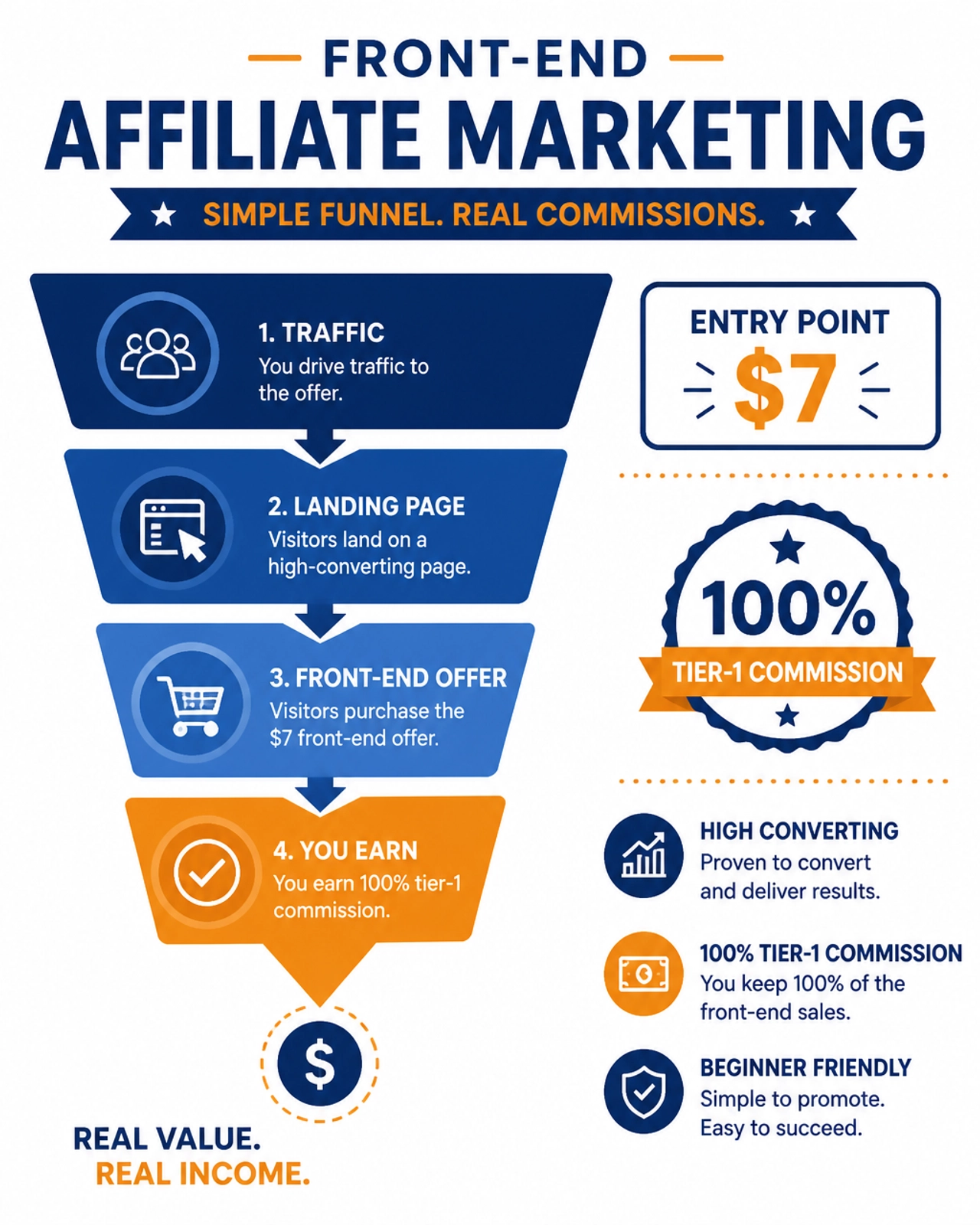 Front-end affiliate marketing funnel illustration