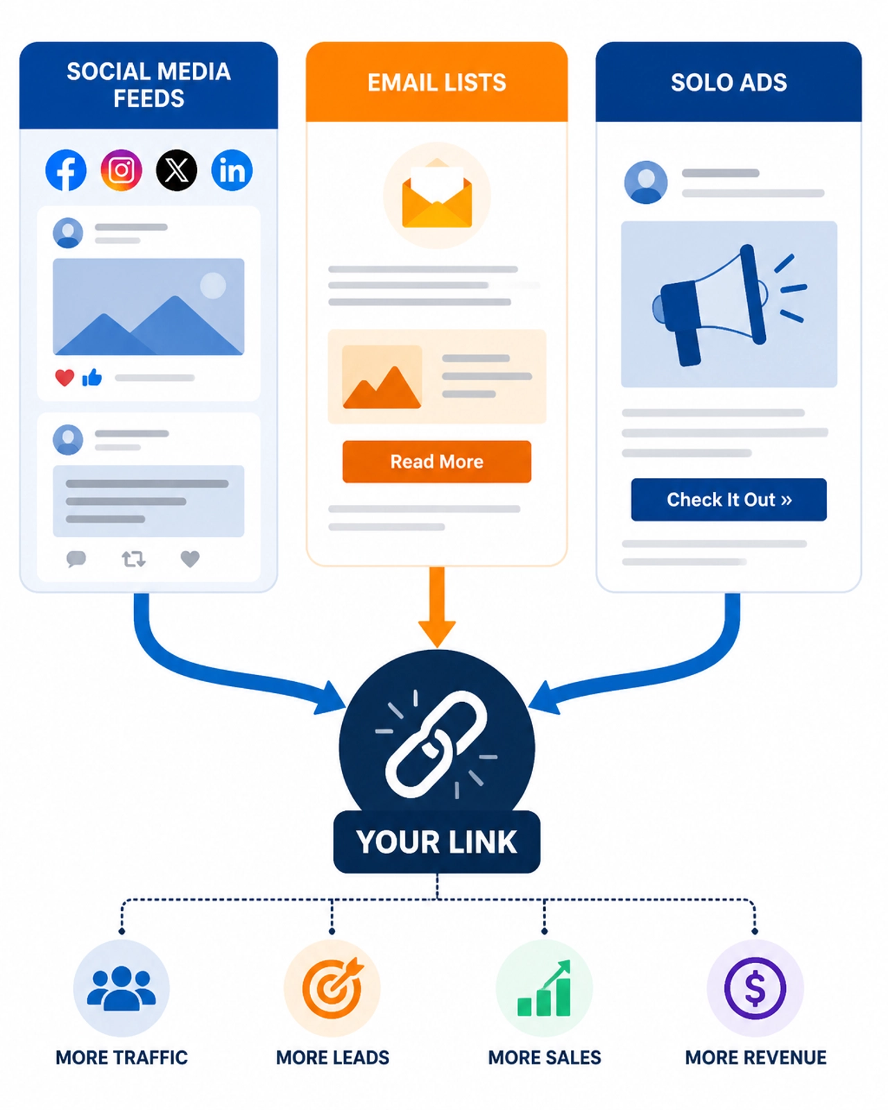Traffic generation channels and solo ads illustration