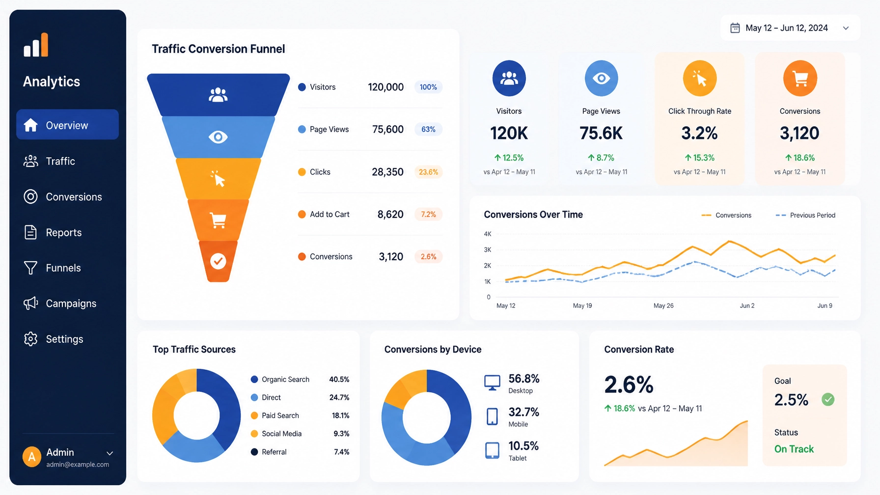 Traffic conversion funnel and data analytics dashboard