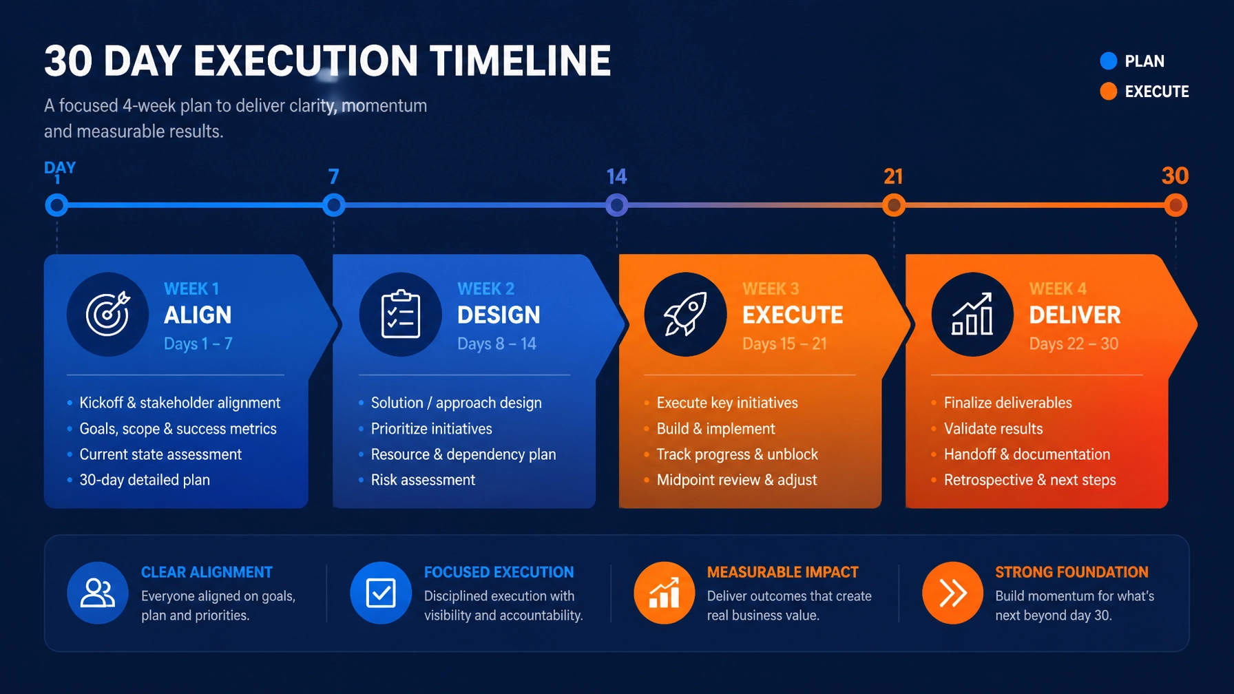 30 day execution timeline with milestones
