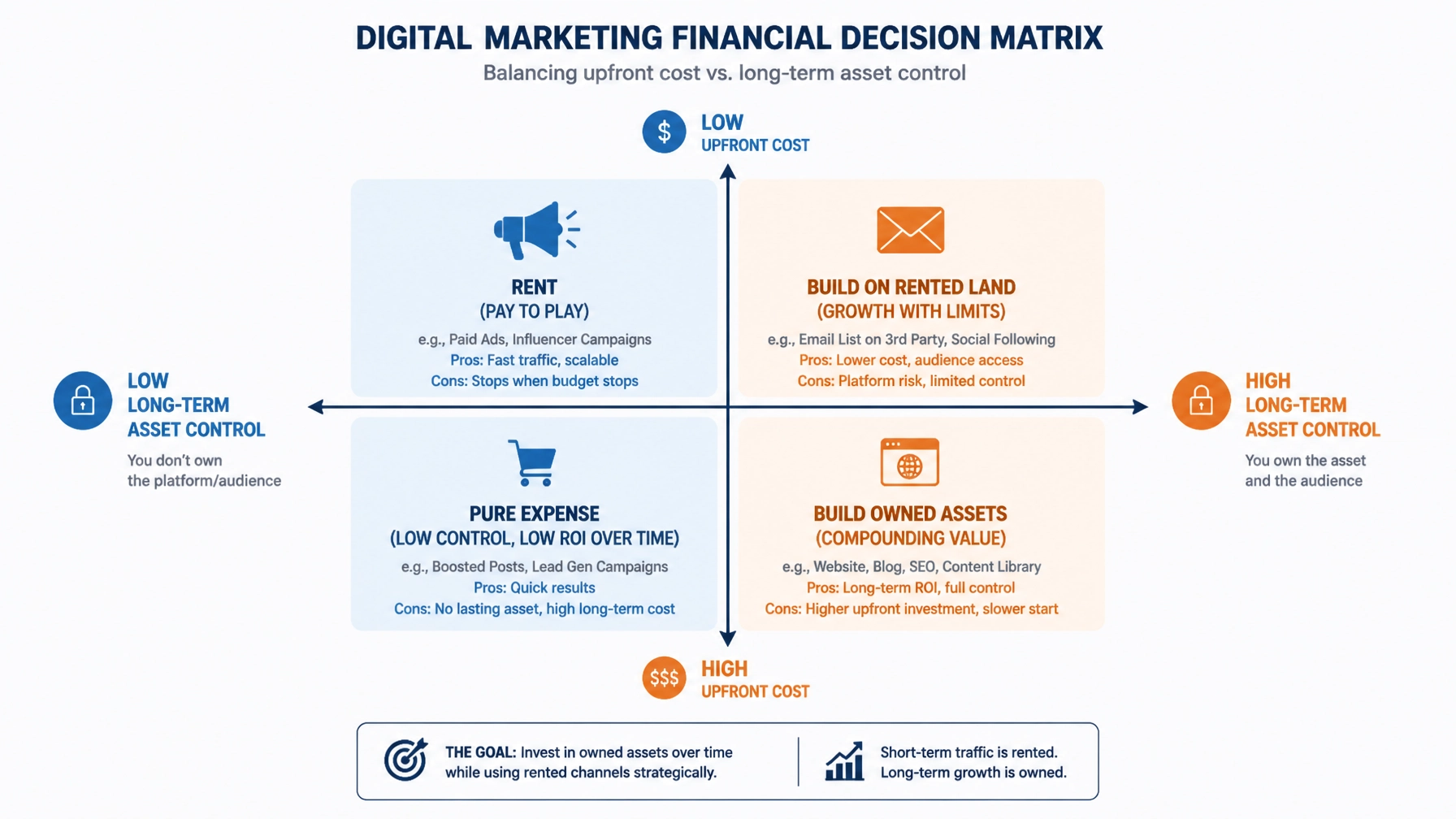 Financial Decision Matrix