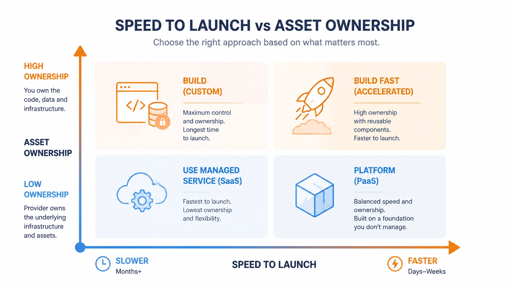 Speed vs Asset Ownership Matrix