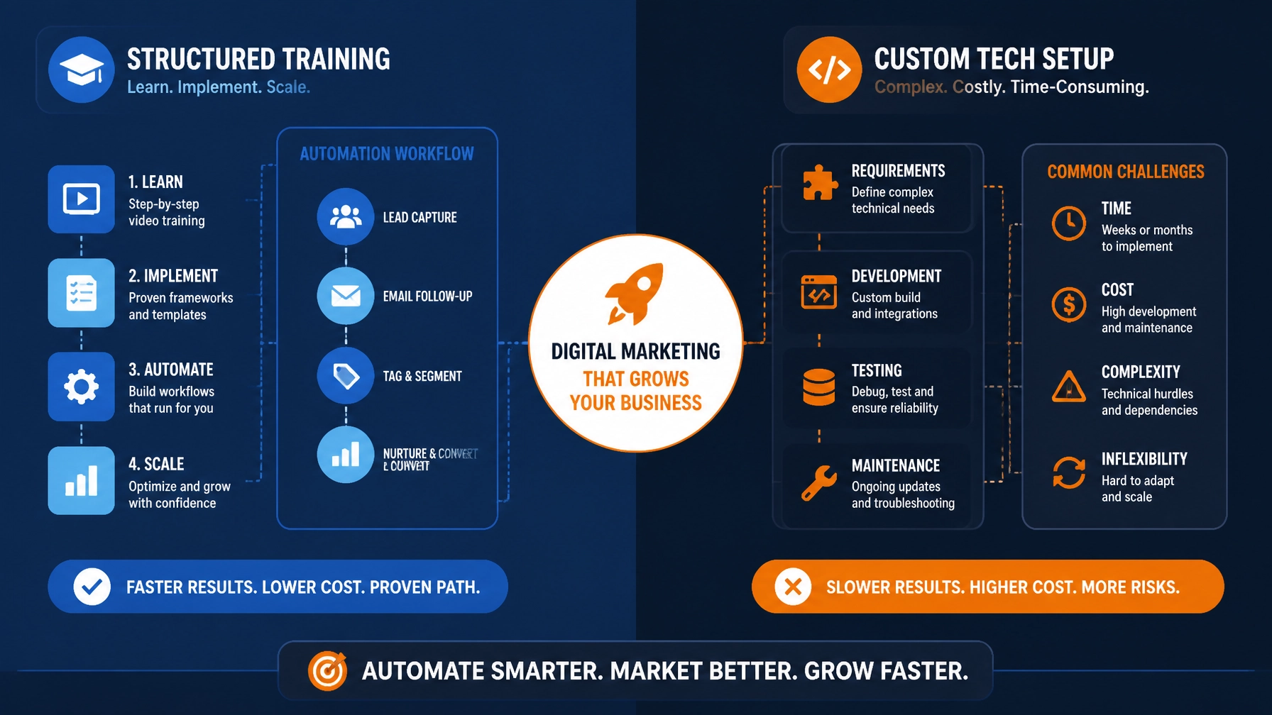 Marketing Automation and Training