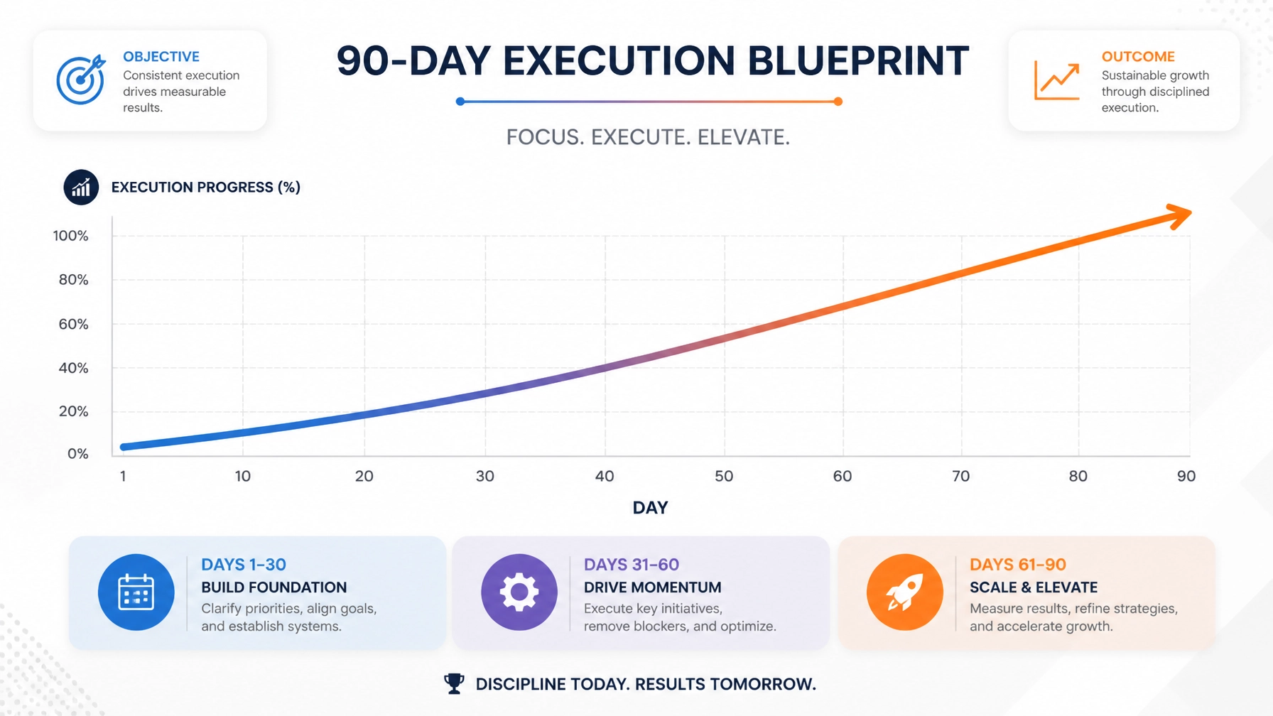 A professional business progress chart representing a '90-Day Execution Blueprint'