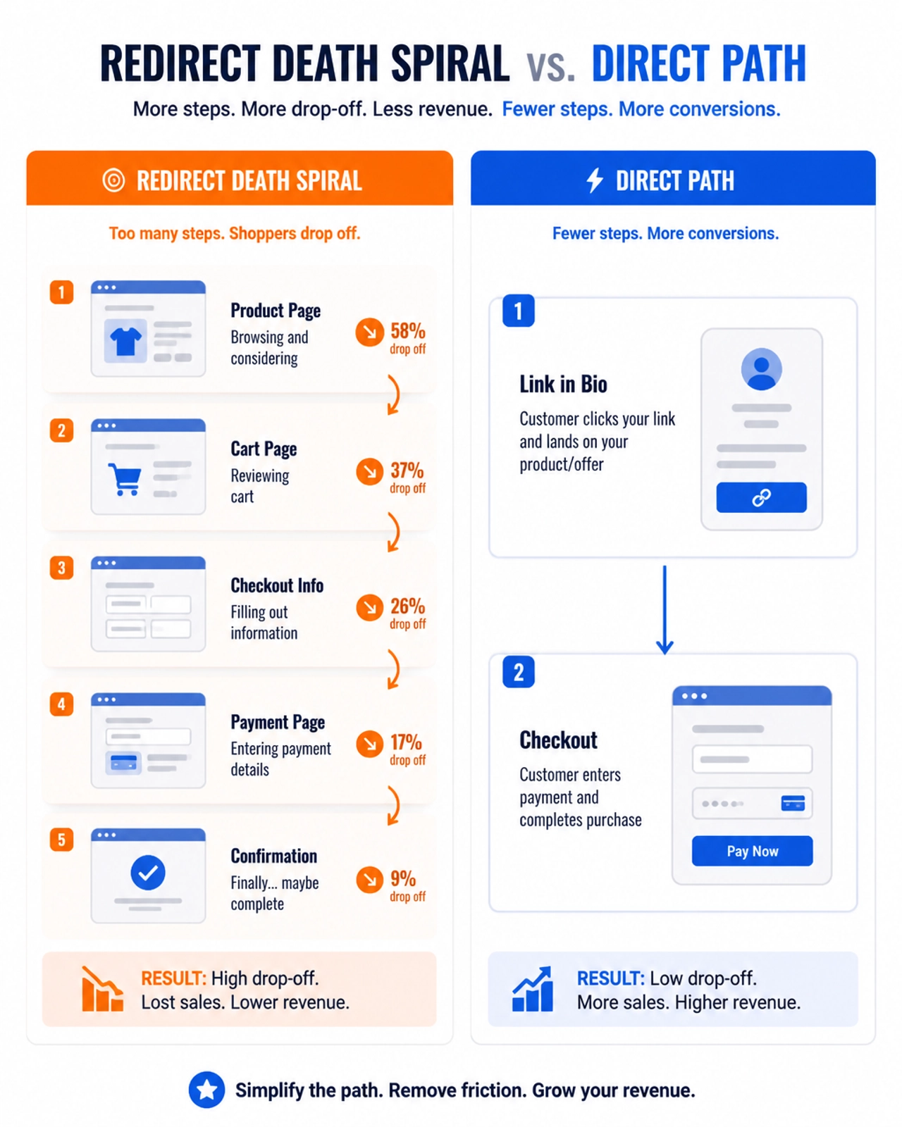 Comparison between a complex checkout path with high drop-offs and a direct 2-step path to purchase