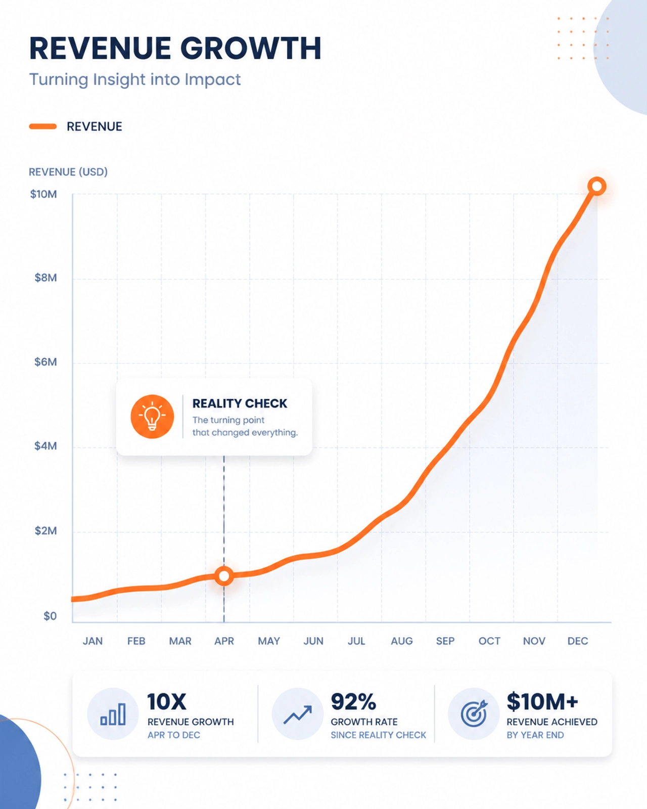 A stylized line graph showing a sharp upward trend in revenue after implementing server-side tracking.