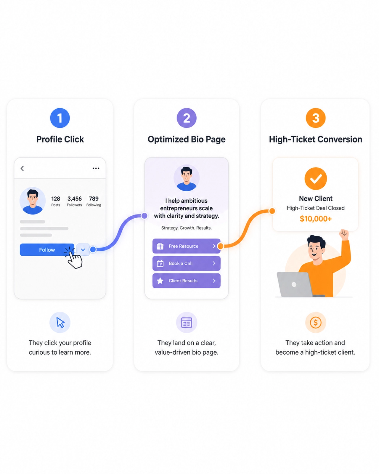 An execution blueprint showing a 3-step sequence: Profile Click, Optimized Bio Page, and High-Ticket Conversion, connected by smooth gradients.