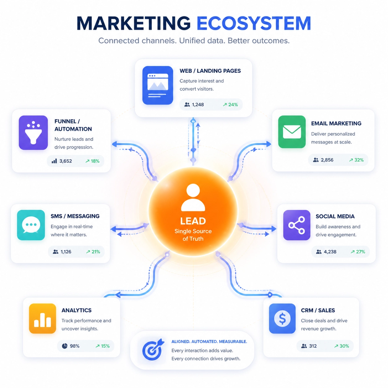 Digital marketing ecosystem connecting leads to banners, sales funnels, and networking tools.