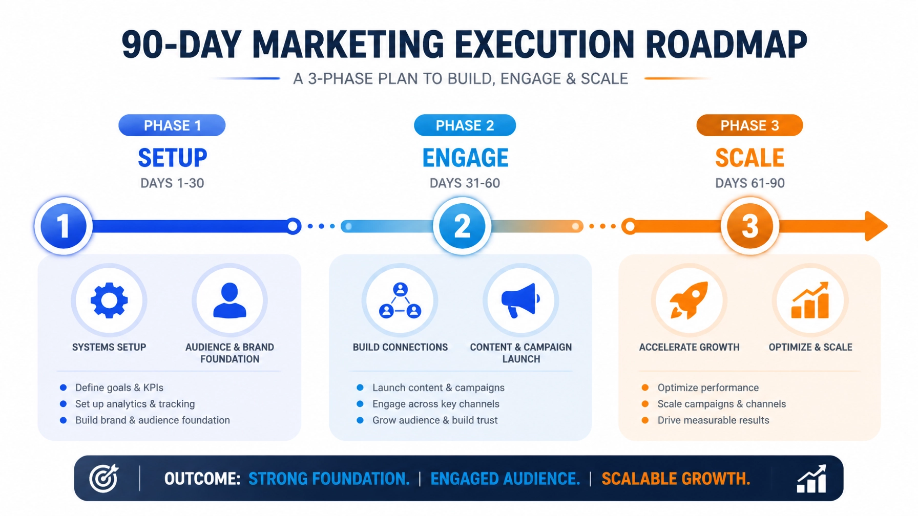 Minimalist digital illustration of a 90-day marketing execution roadmap showing three phases