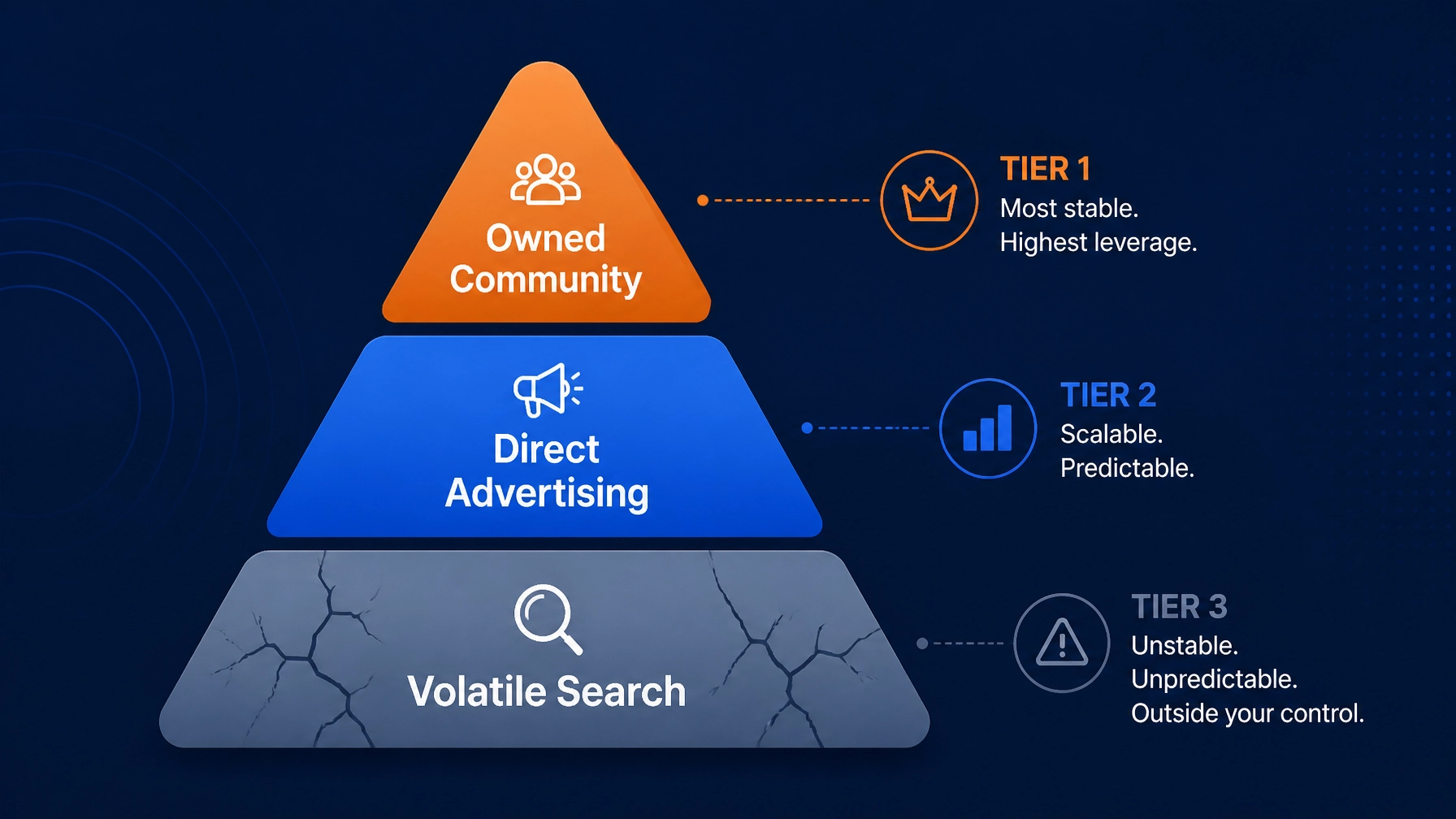 A hierarchy pyramid showing Owned Community at the top, Direct Advertising in the middle, and Volatile Search at the base