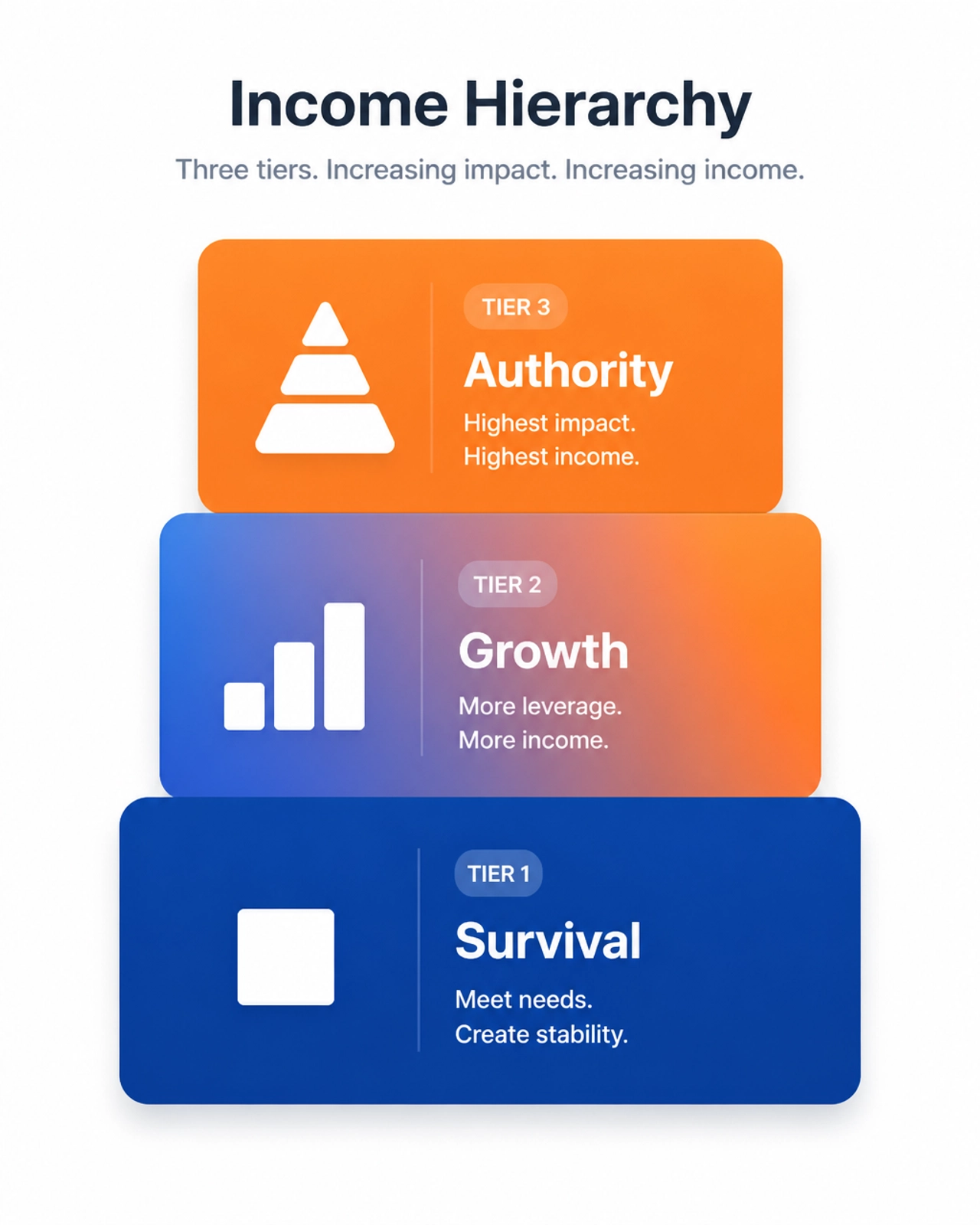 Income Hierarchy Tier Structure