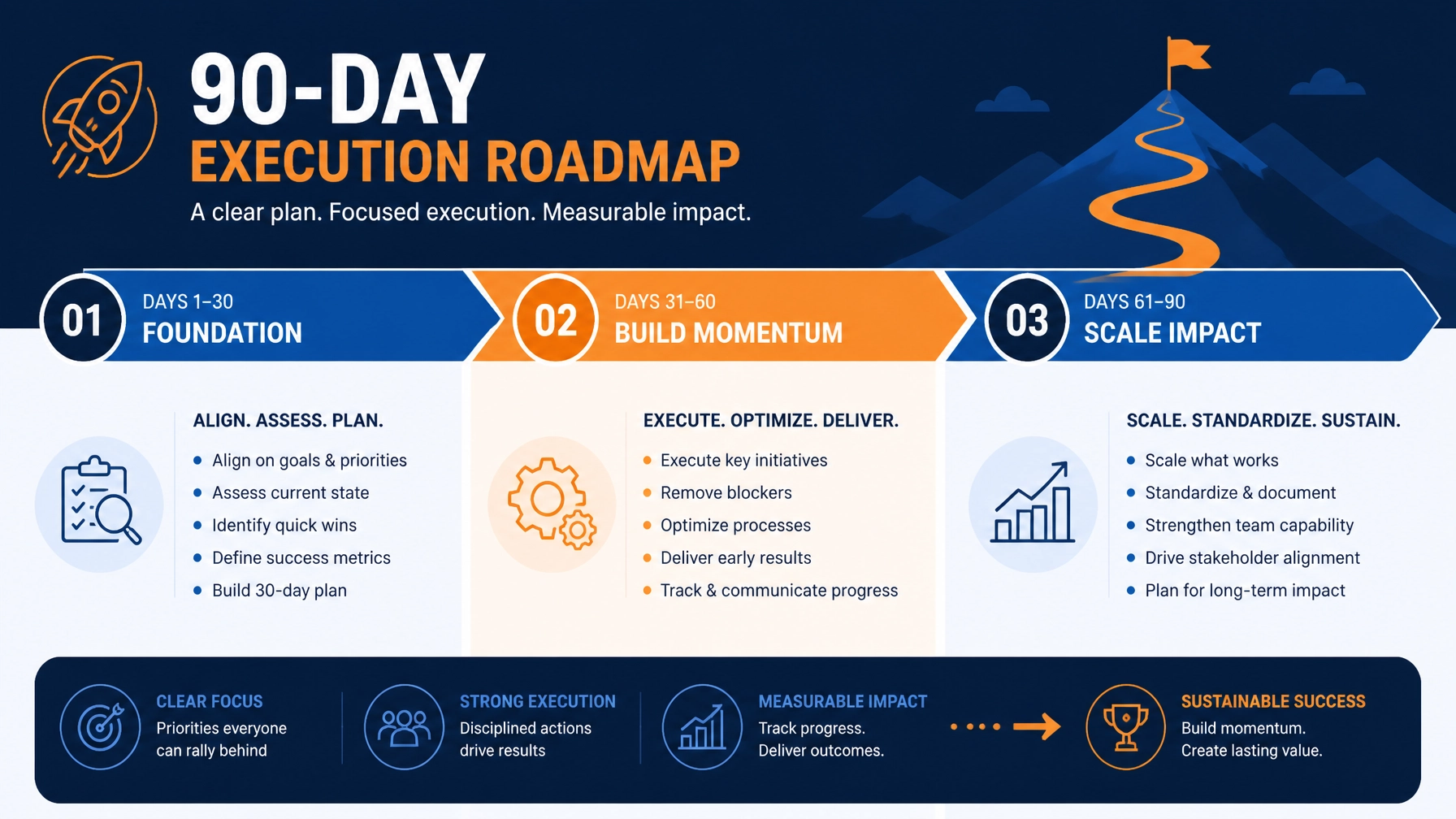 90-day execution milestone roadmap