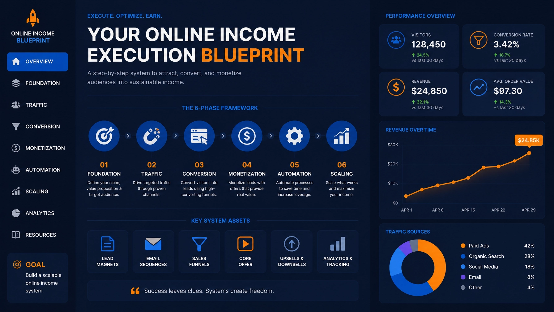 Online income execution blueprint with data charts and metrics