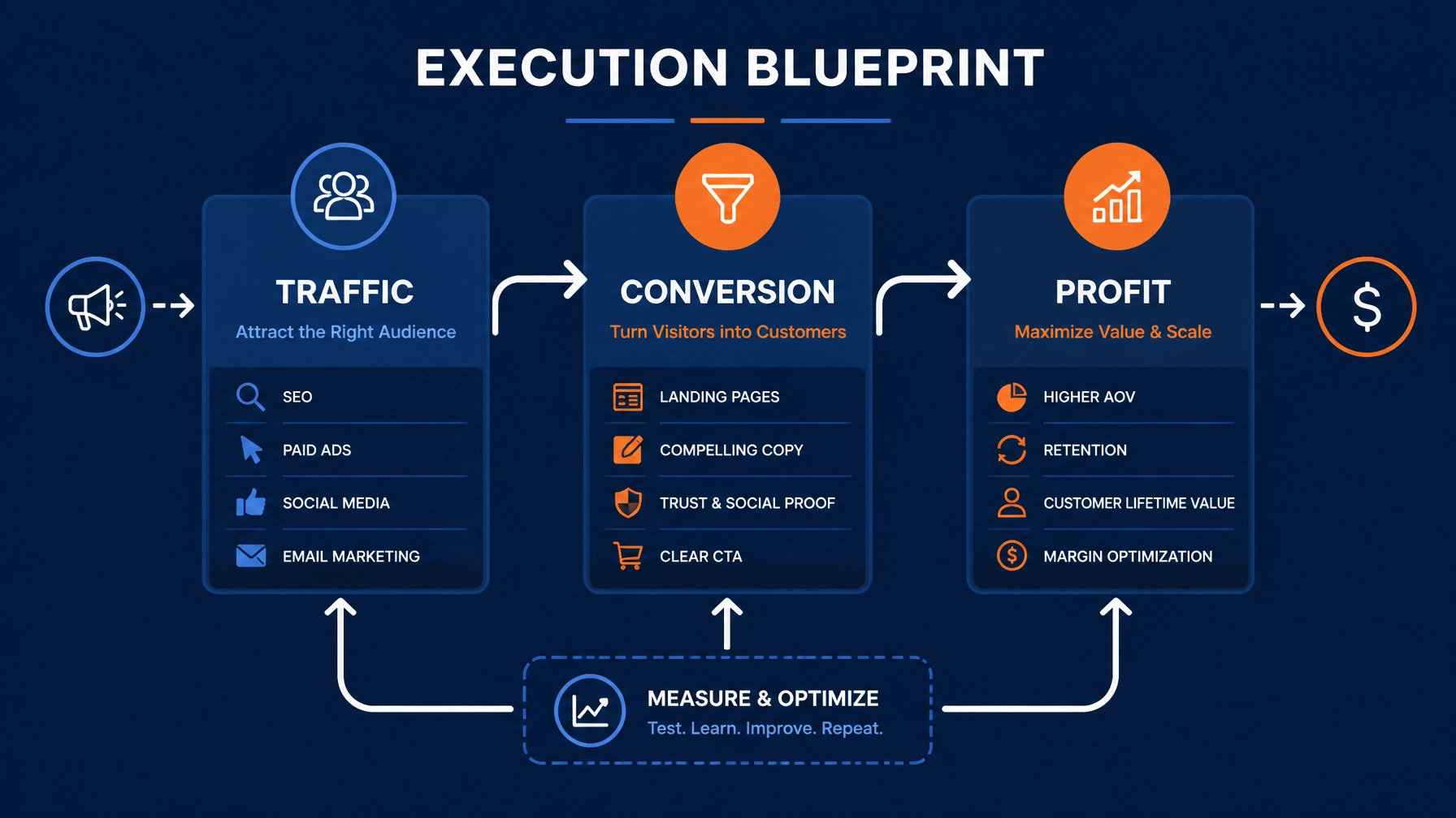 The Execution Blueprint: Traffic to Profit Flow